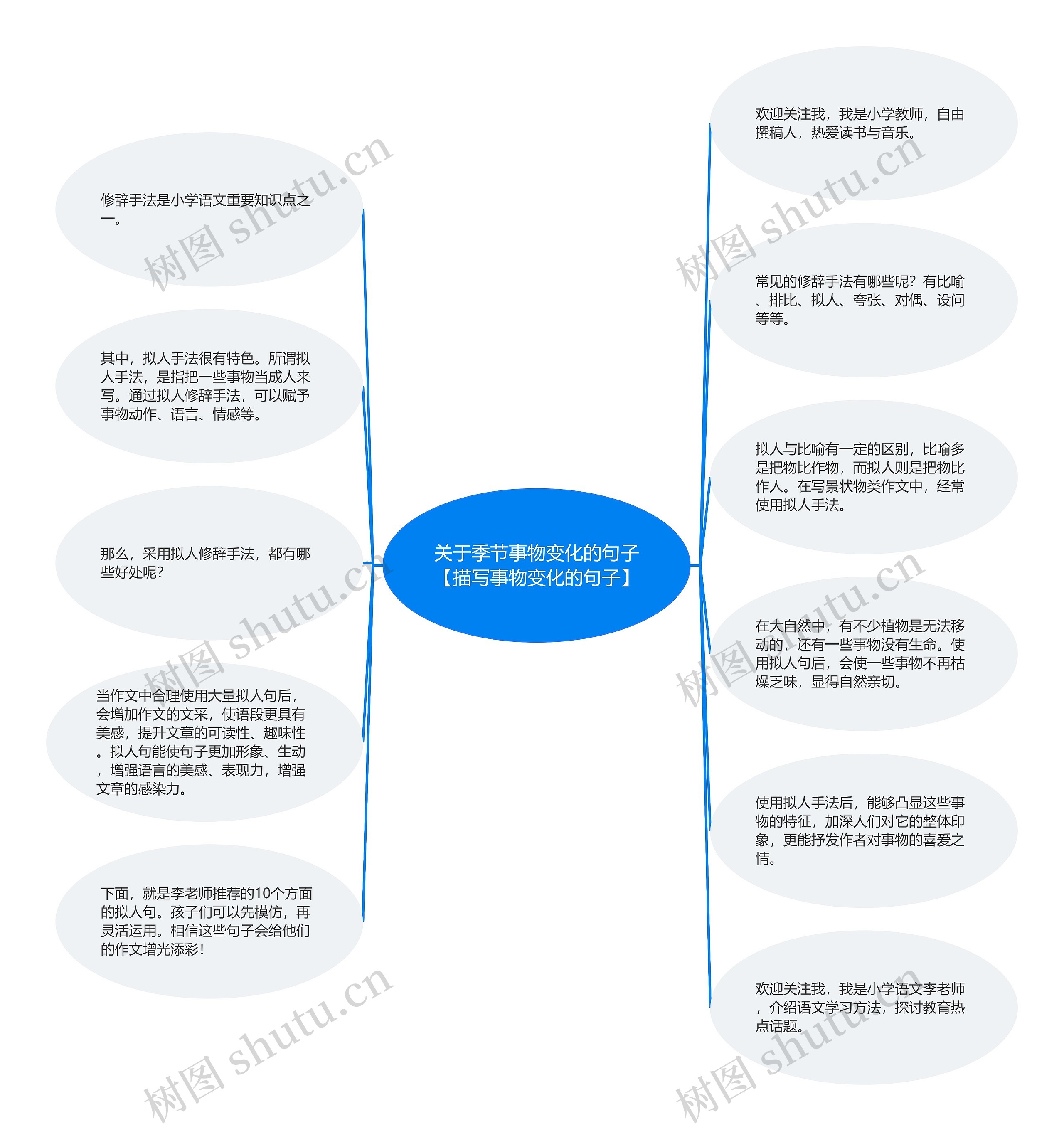 关于季节事物变化的句子【描写事物变化的句子】思维导图