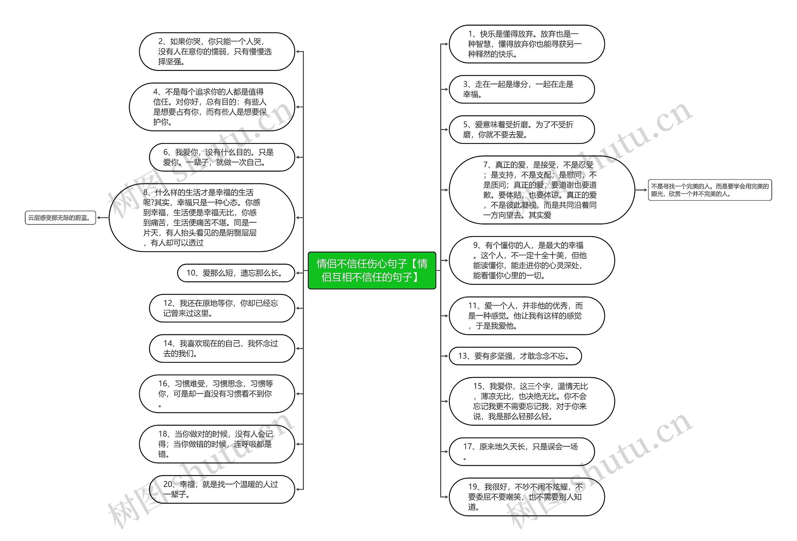 情侣不信任伤心句子【情侣互相不信任的句子】思维导图