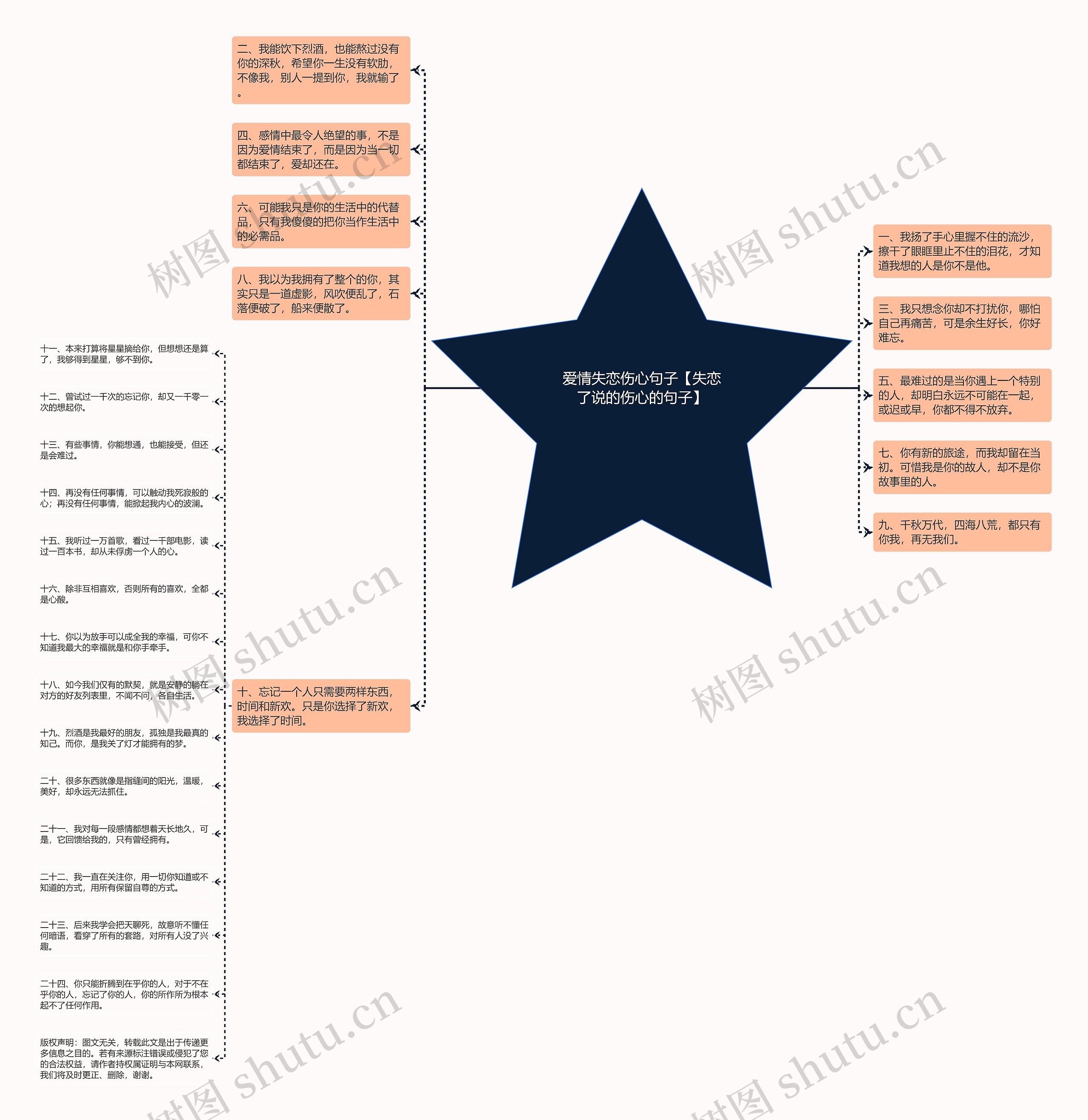 爱情失恋伤心句子【失恋了说的伤心的句子】思维导图