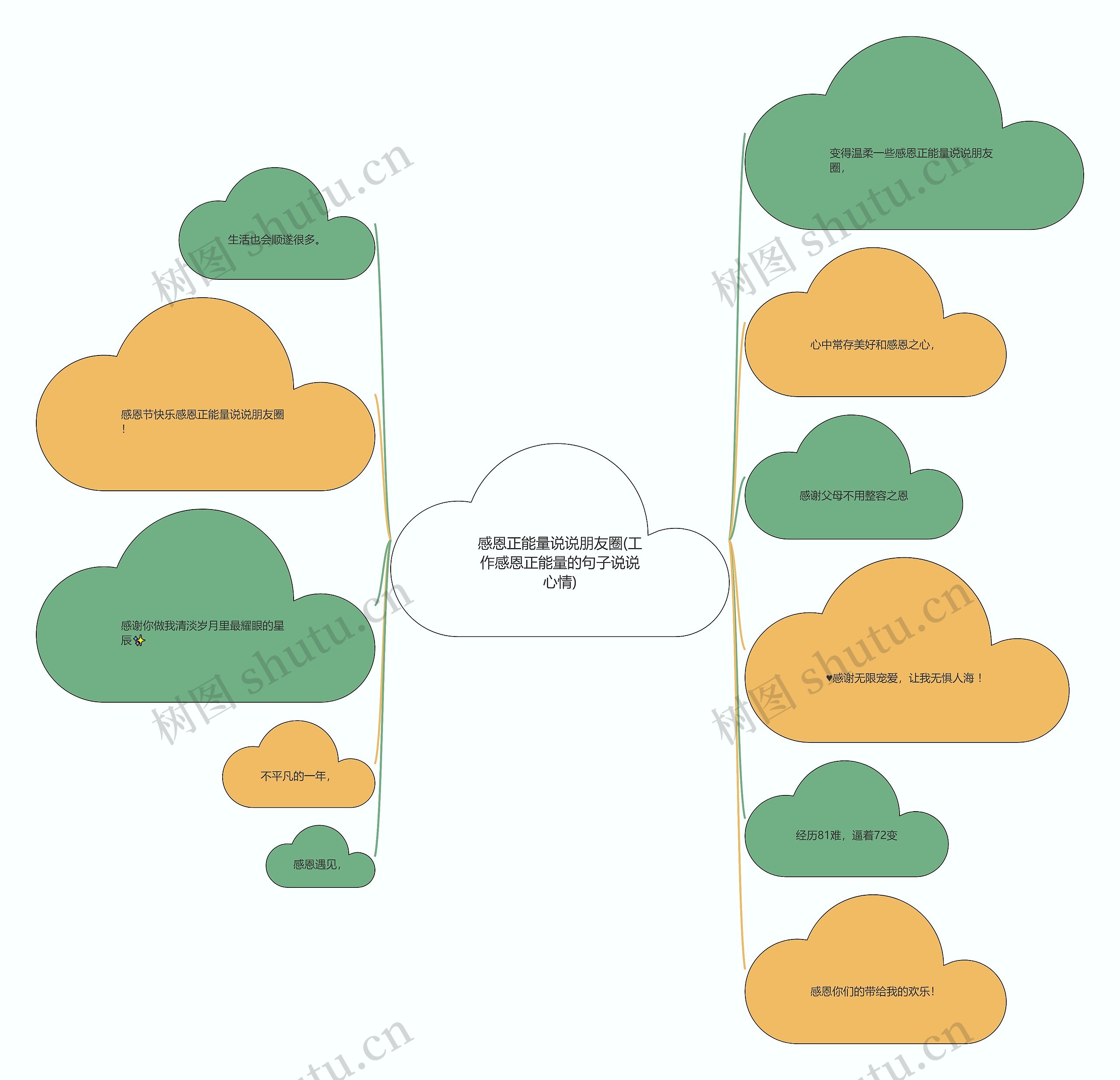 感恩正能量说说朋友圈(工作感恩正能量的句子说说心情)思维导图
