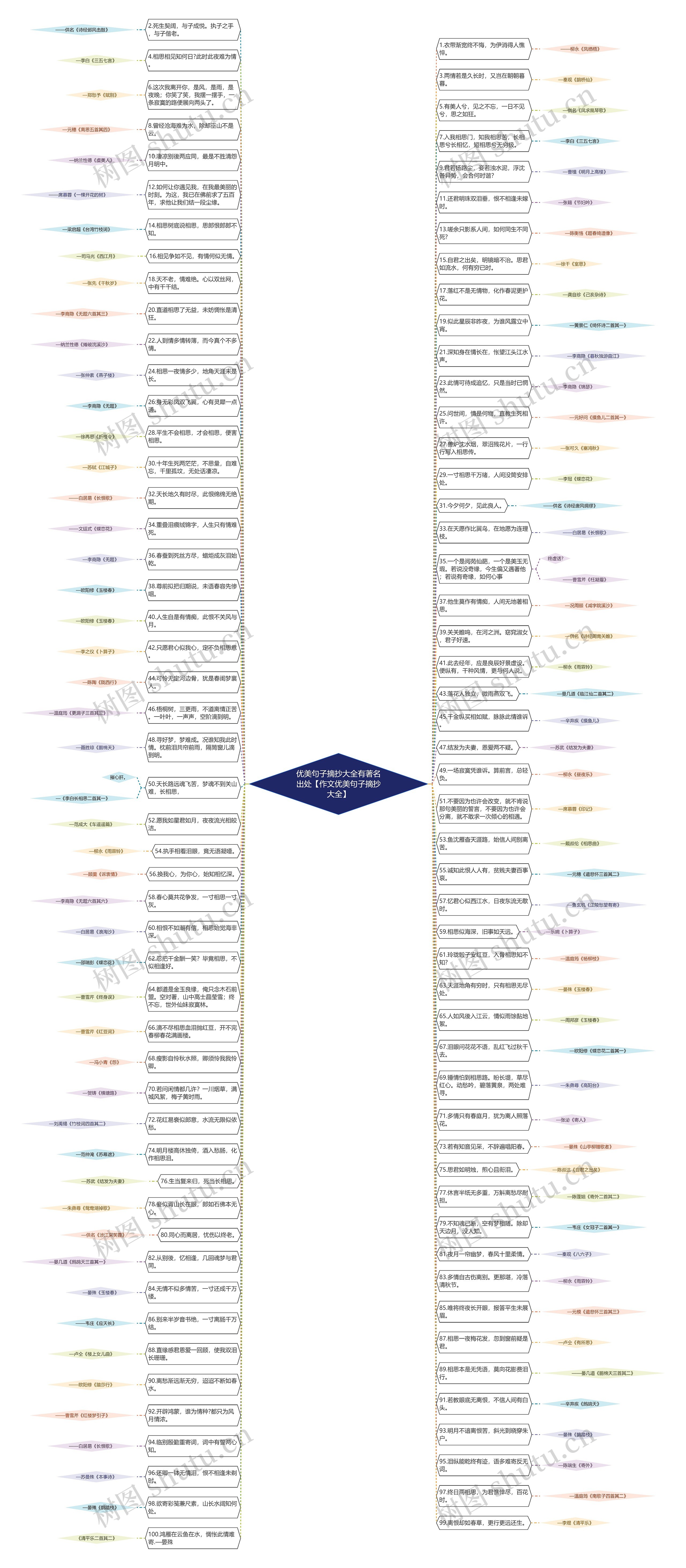 优美句子摘抄大全有著名出处【作文优美句子摘抄大全】思维导图