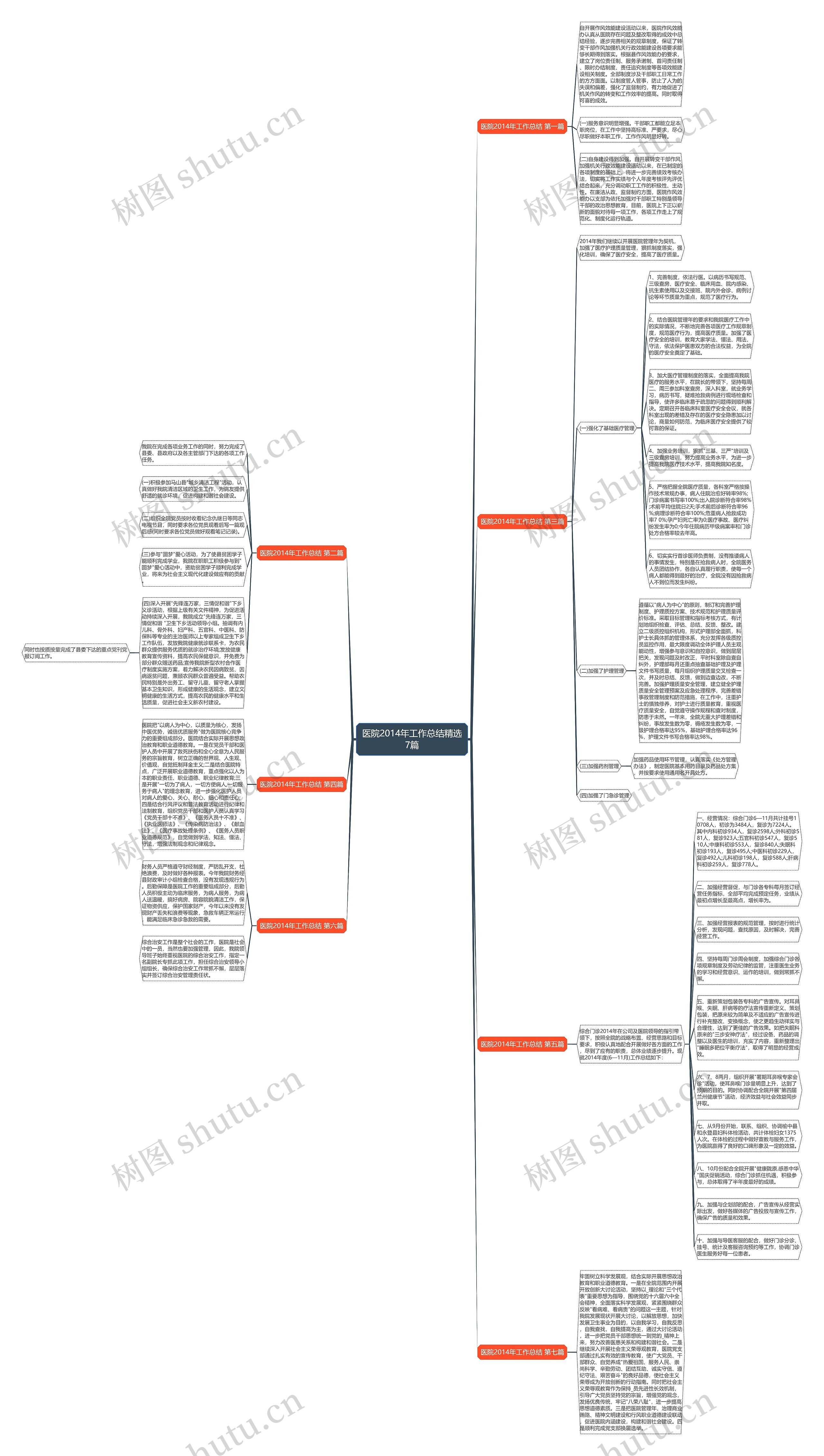医院2014年工作总结精选7篇思维导图