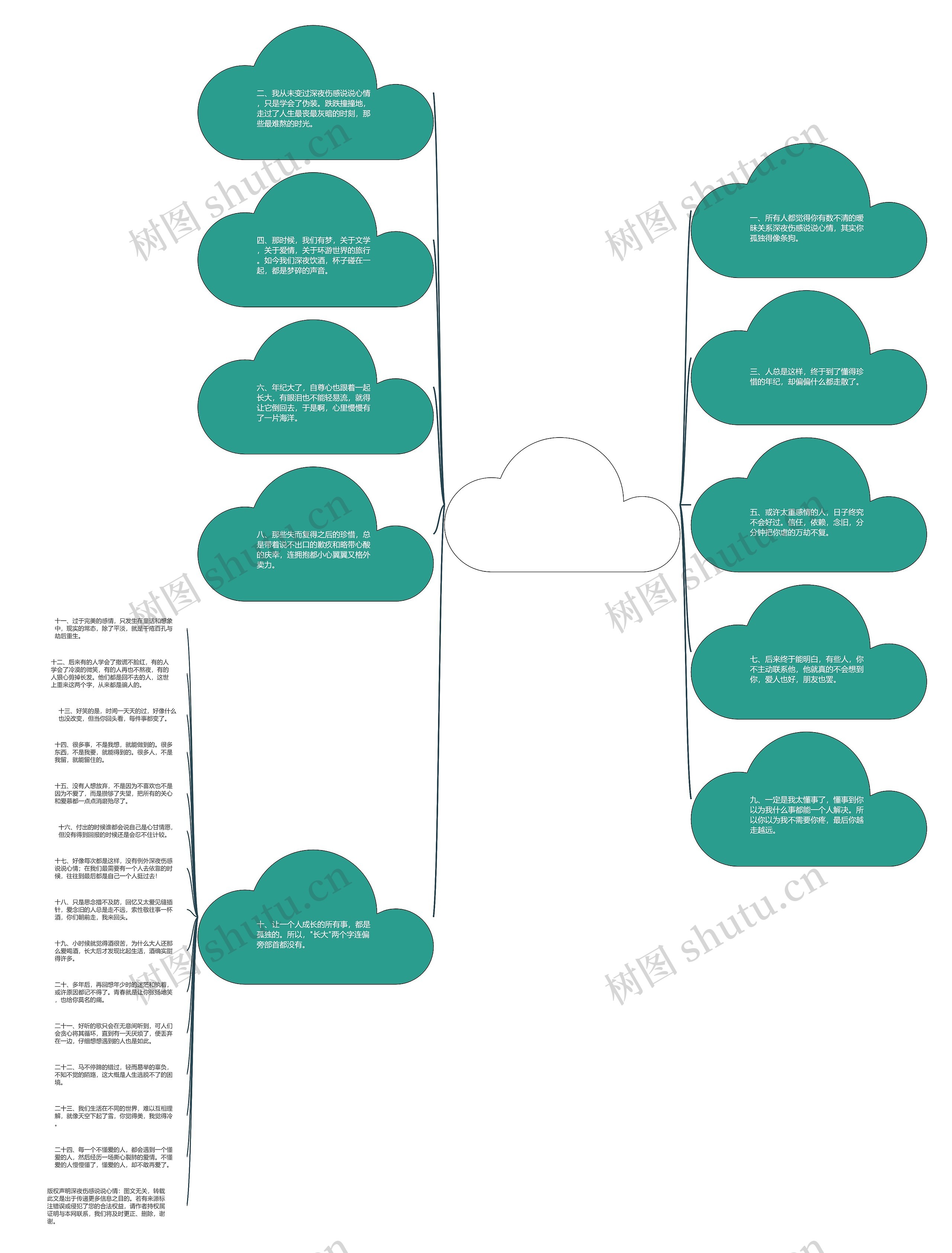 深夜伤感说说心情(深夜最伤感的心情说说)思维导图