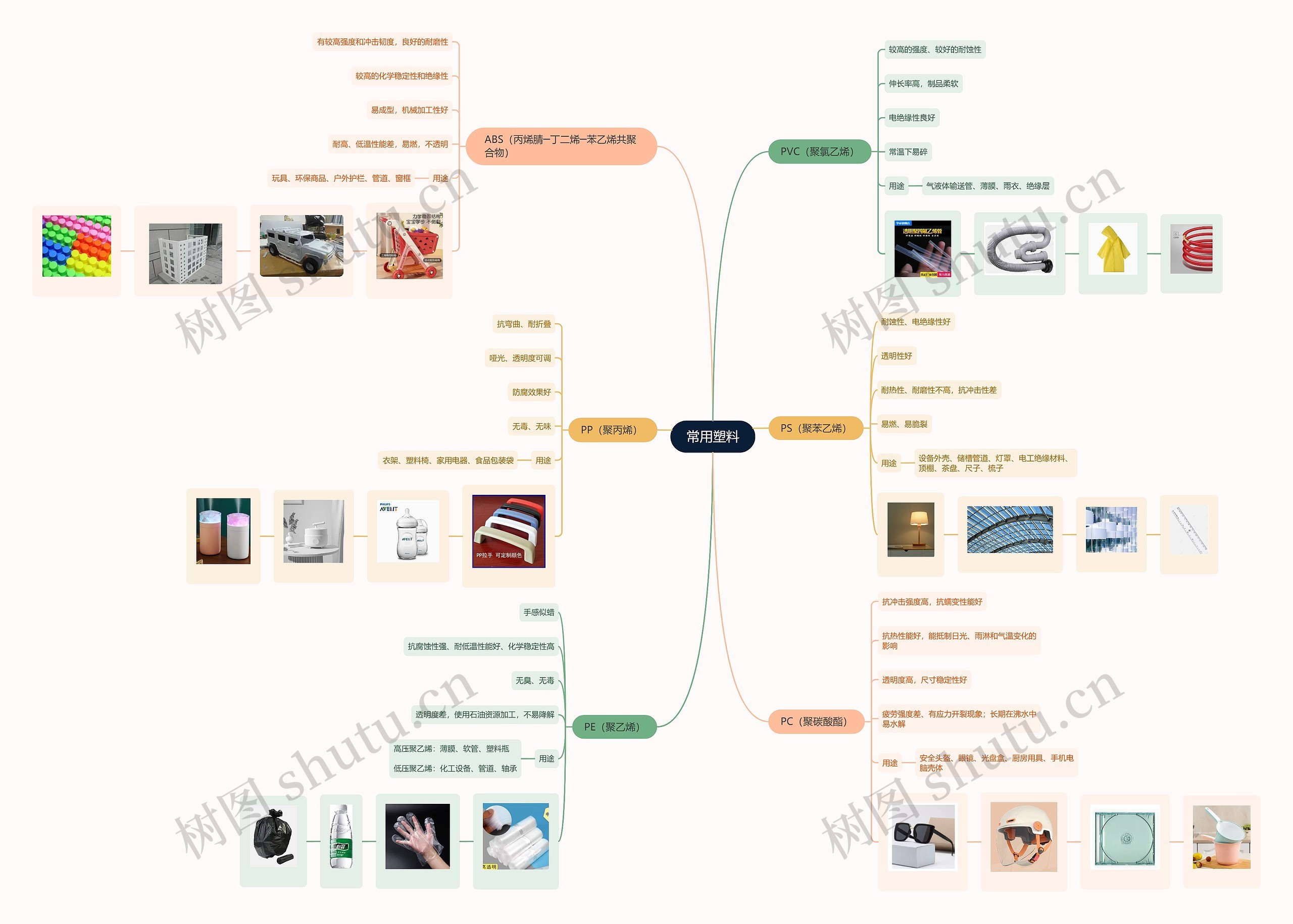 常用塑料思维导图_编号c5927047-TreeMind树图