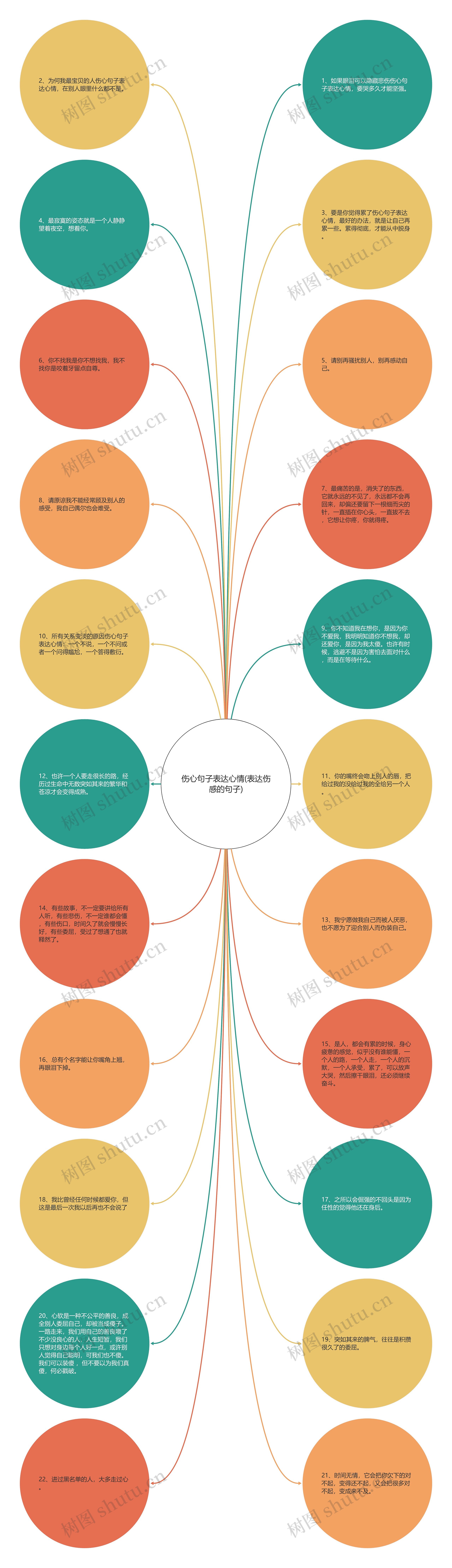 伤心句子表达心情(表达伤感的句子)思维导图