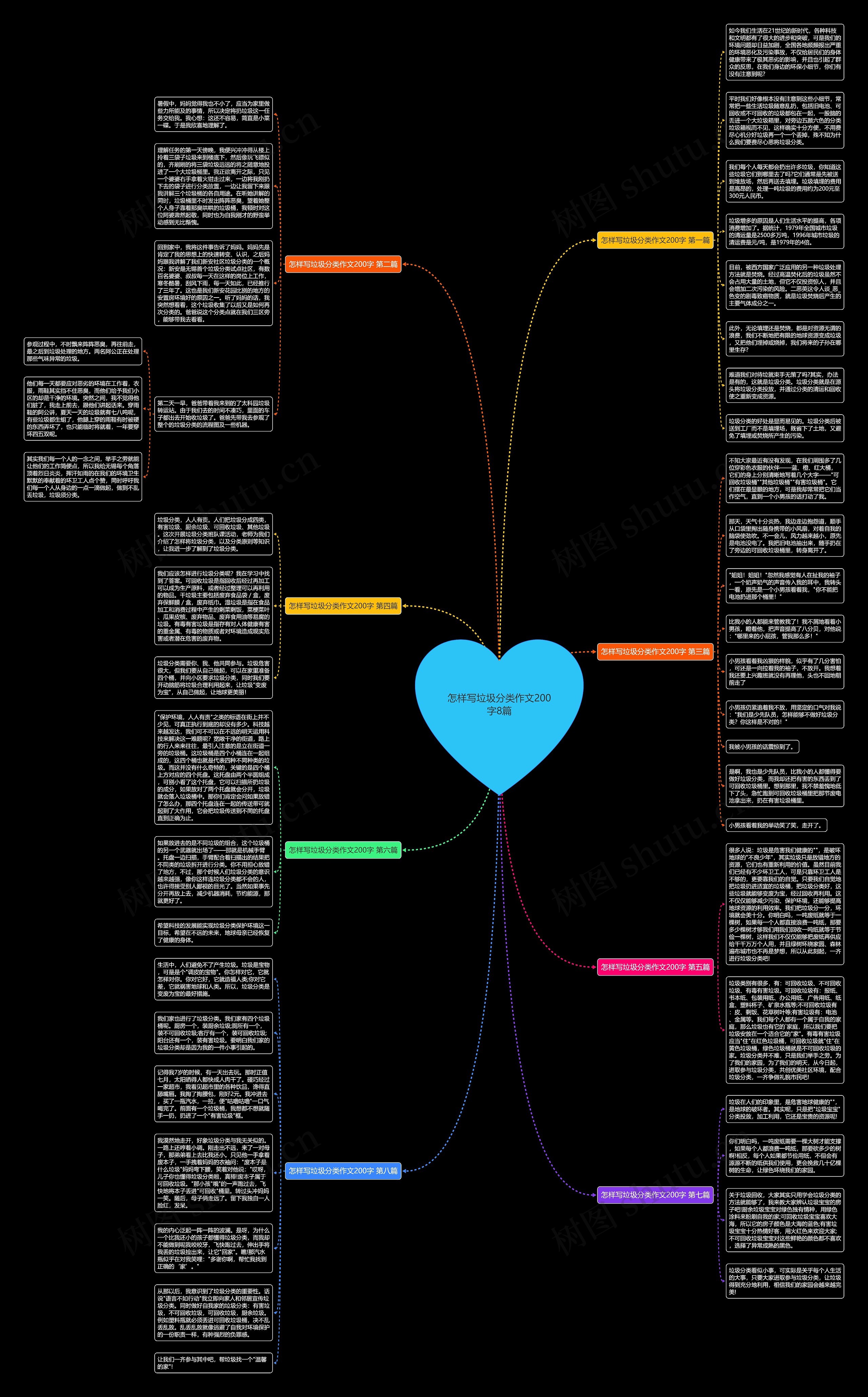 怎样写垃圾分类作文200字8篇思维导图