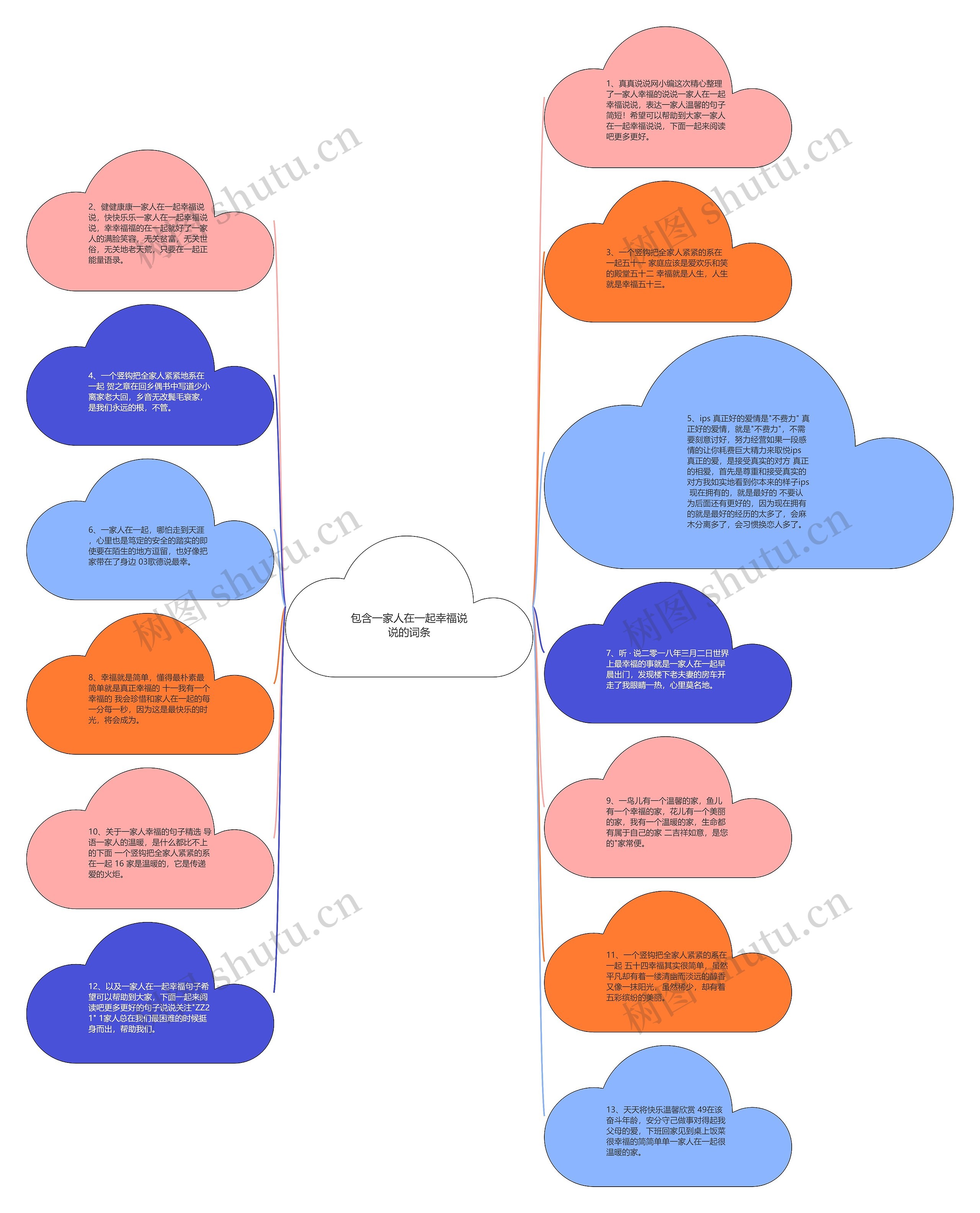 包含一家人在一起幸福说说的词条思维导图
