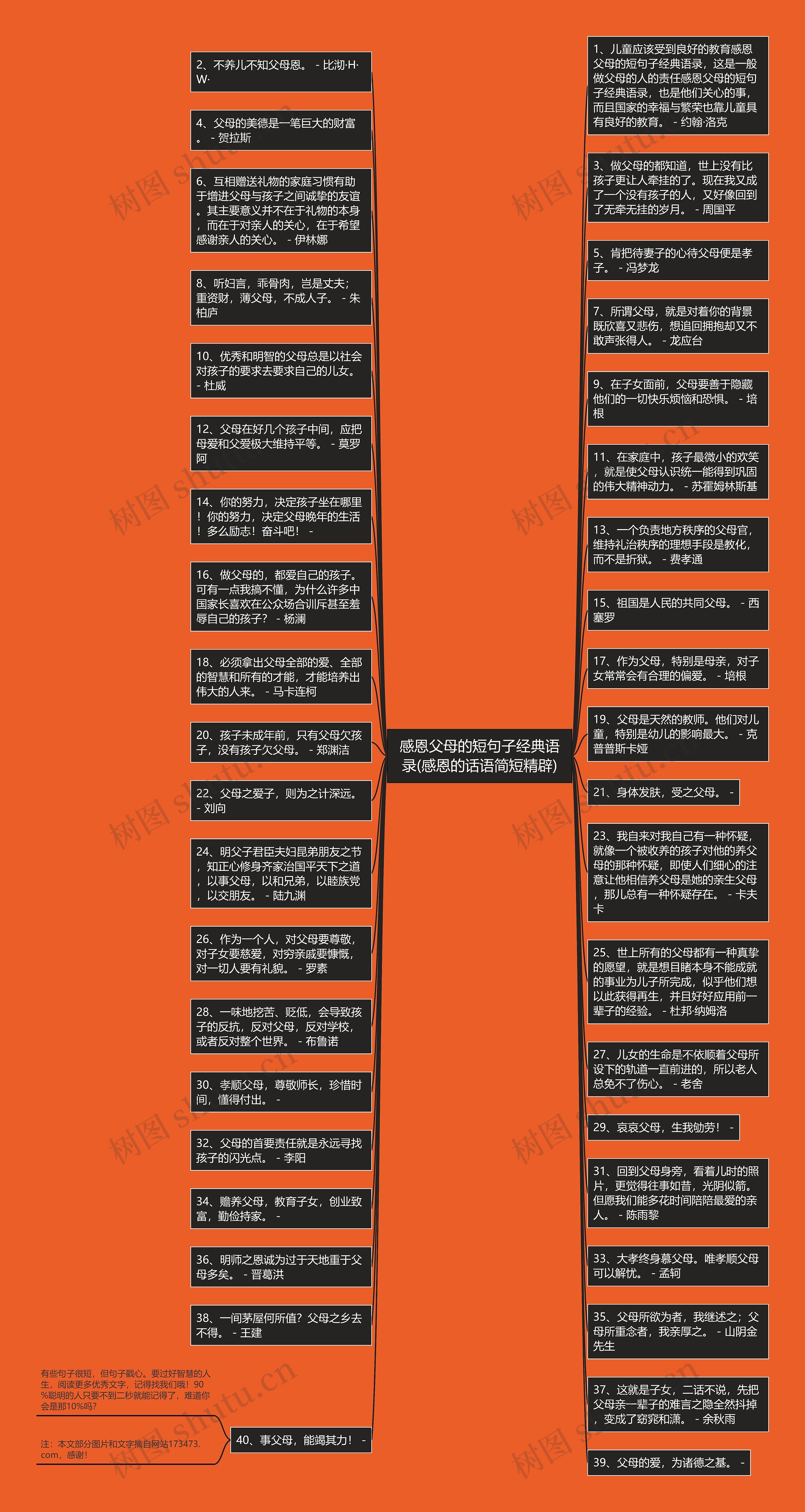 感恩父母的短句子经典语录(感恩的话语简短精辟)思维导图