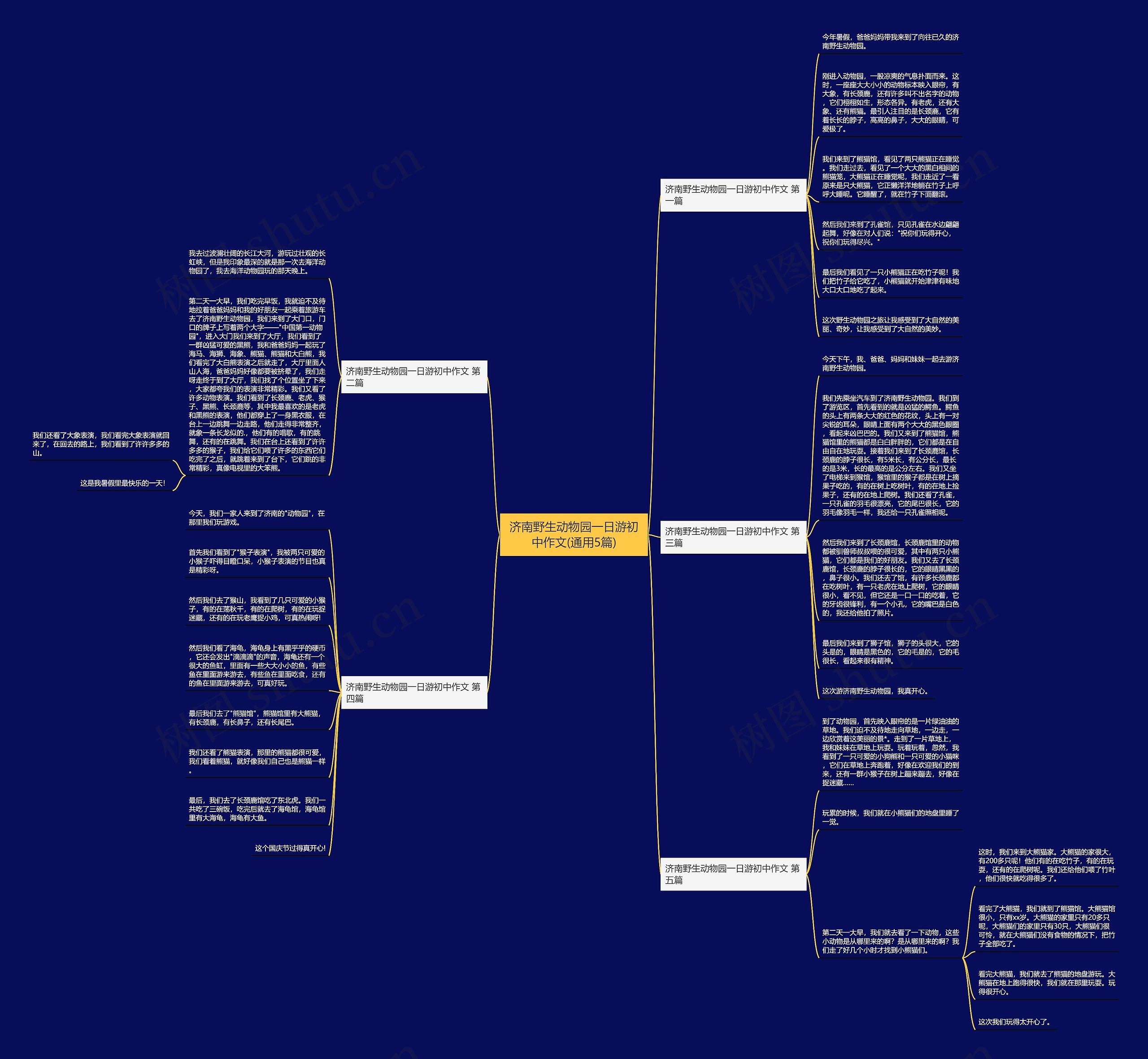 济南野生动物园一日游初中作文(通用5篇)思维导图
