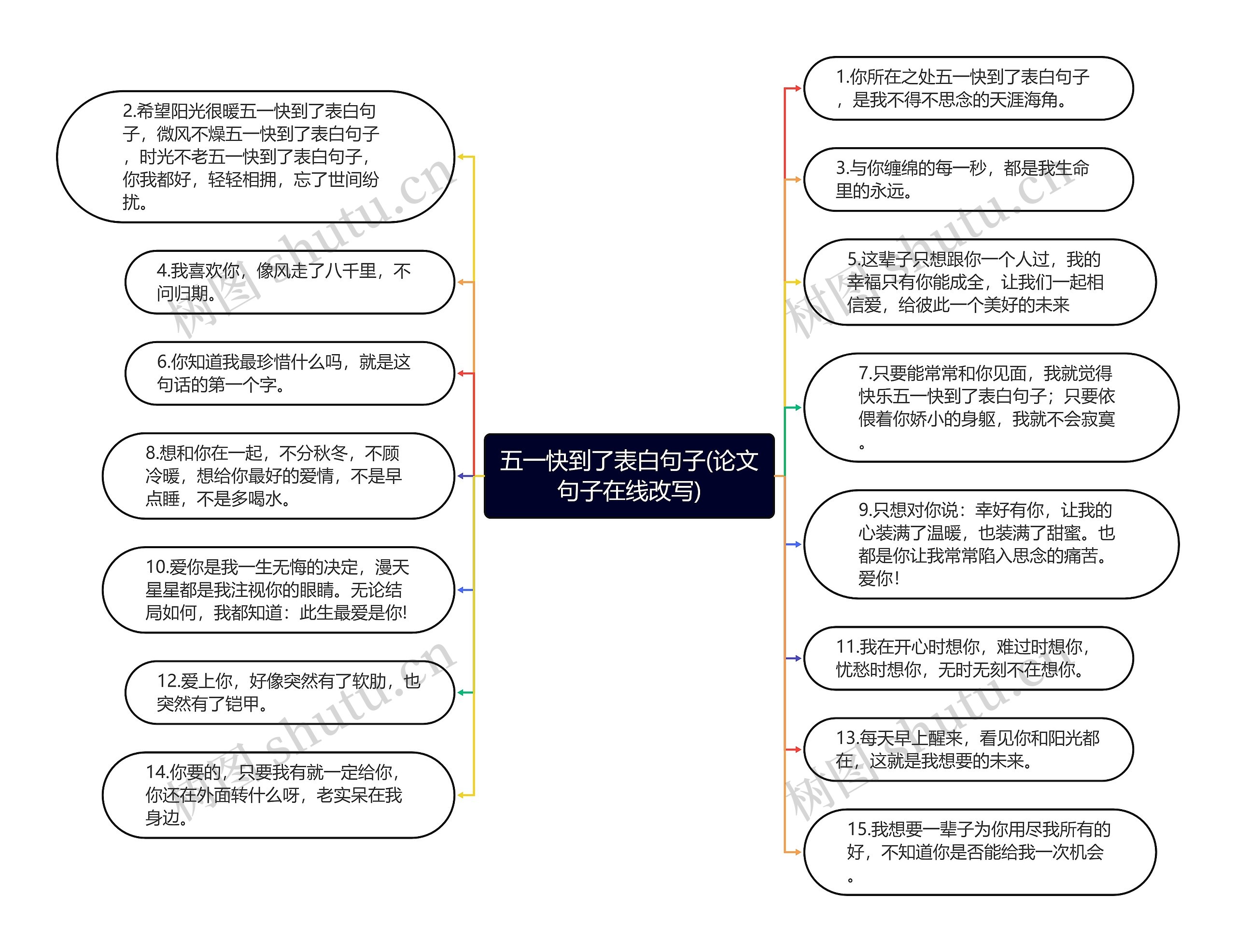 五一快到了表白句子(论文句子在线改写)思维导图