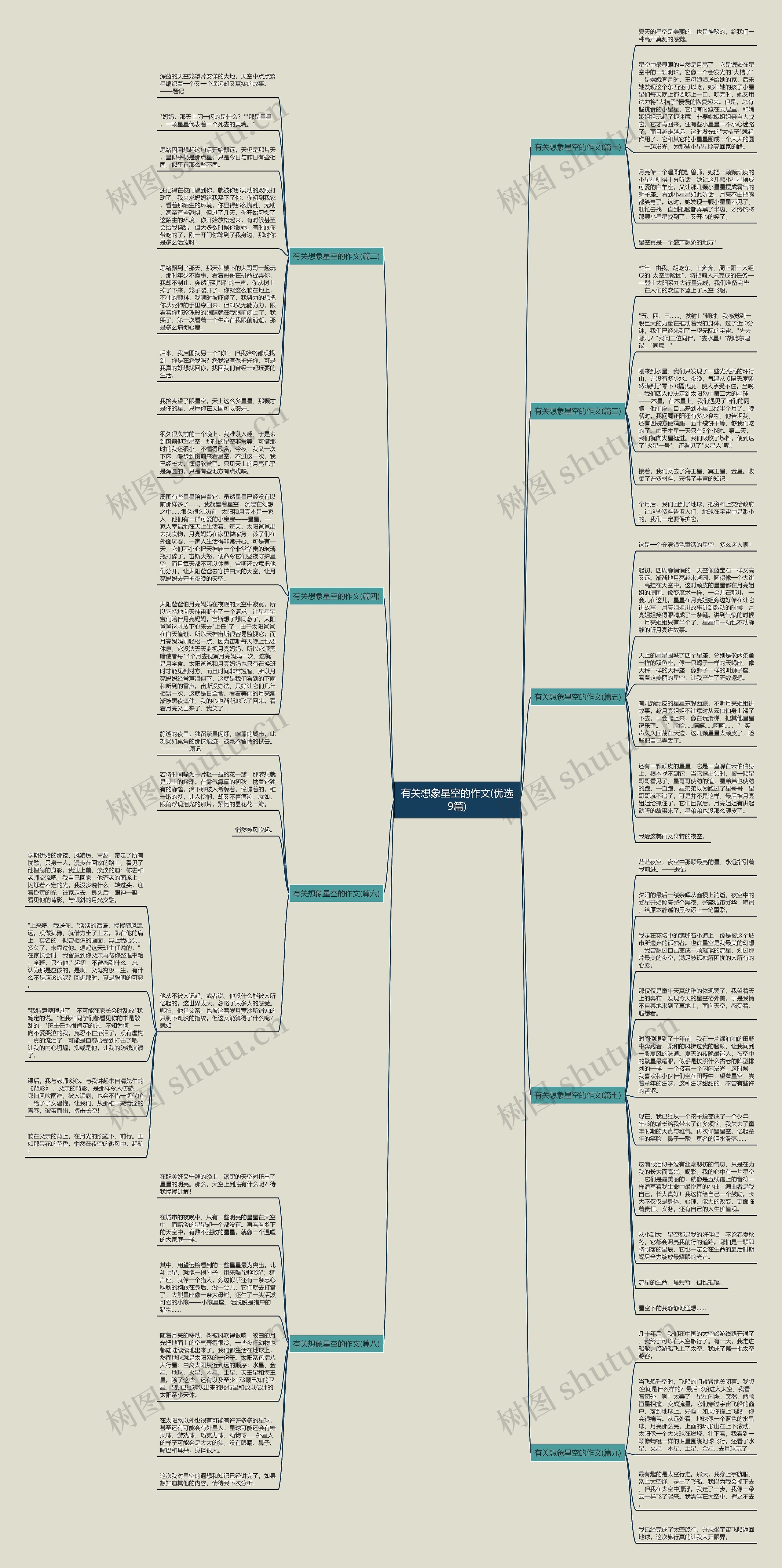 有关想象星空的作文(优选9篇)思维导图