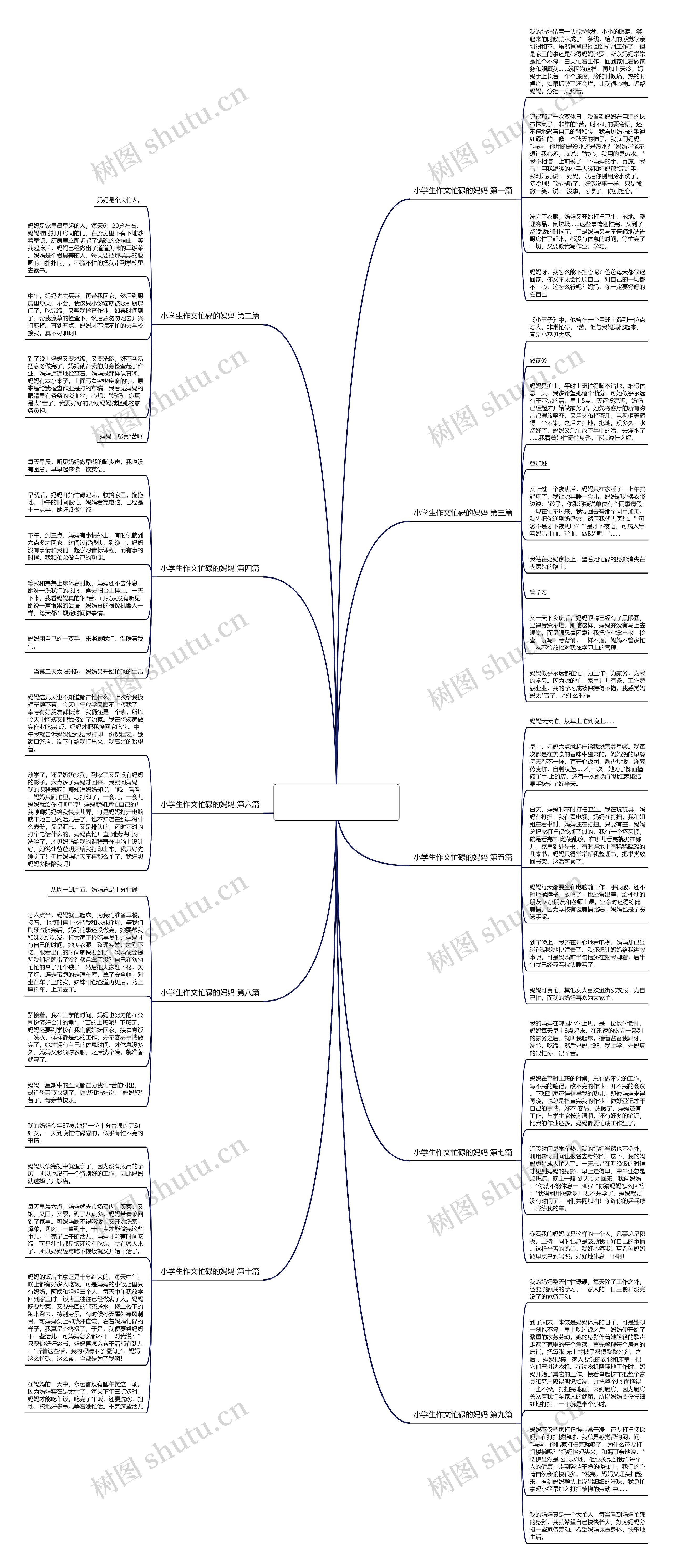 小学生作文忙碌的妈妈优选10篇思维导图