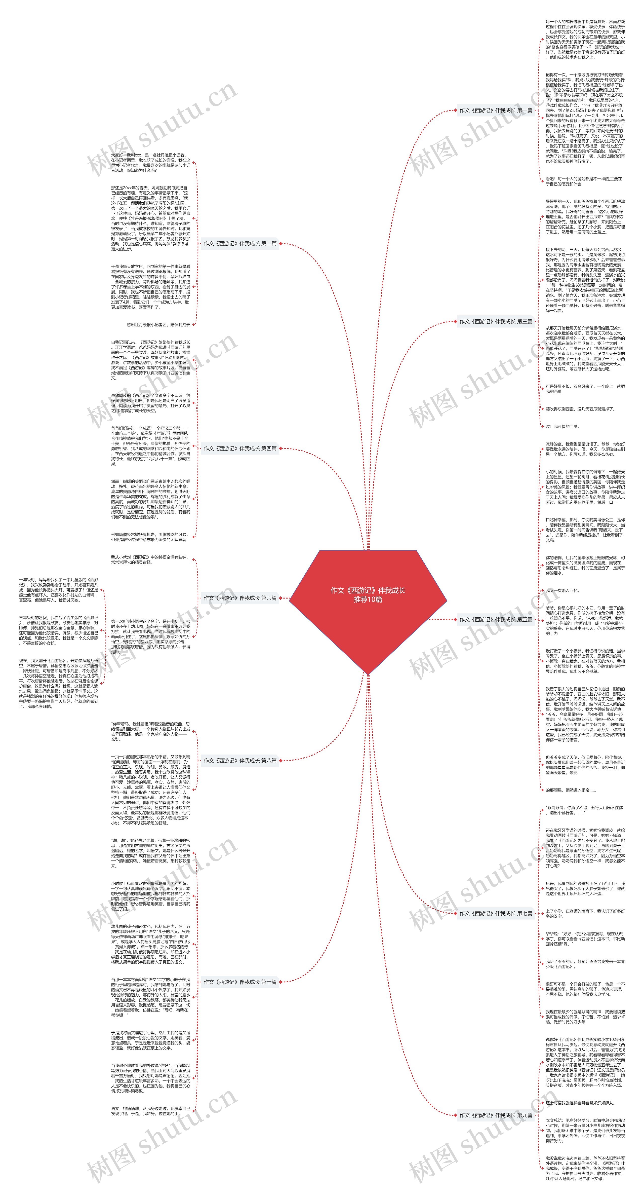 作文《西游记》伴我成长推荐10篇思维导图
