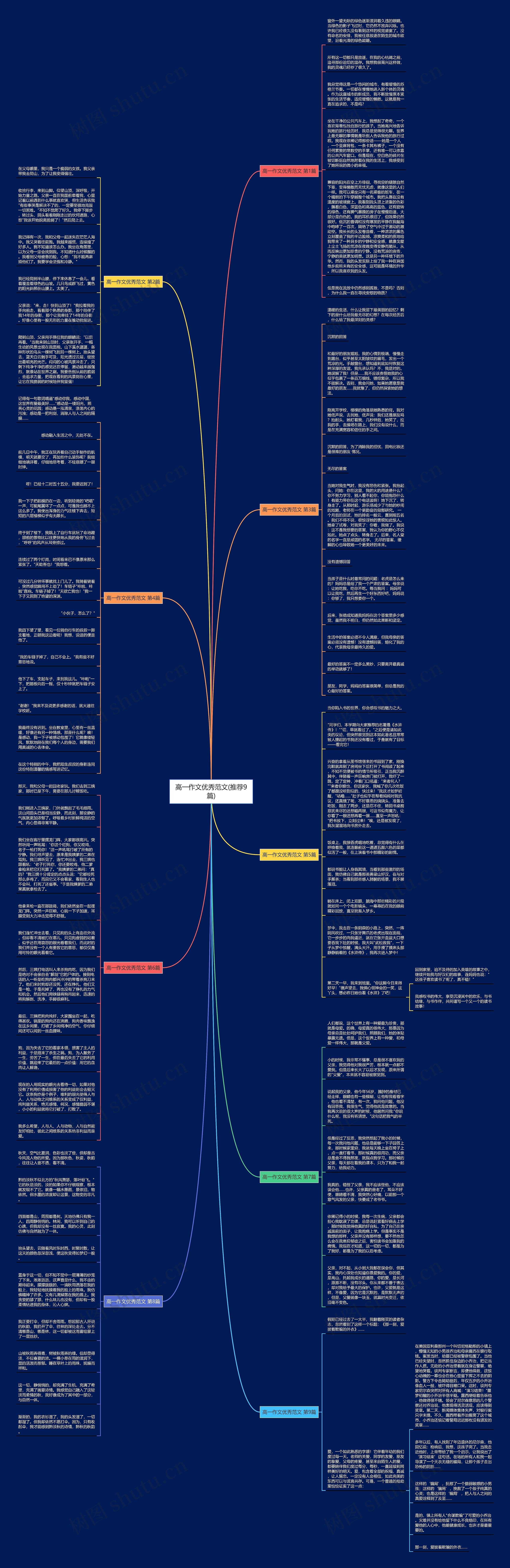 高一作文优秀范文(推荐9篇)思维导图
