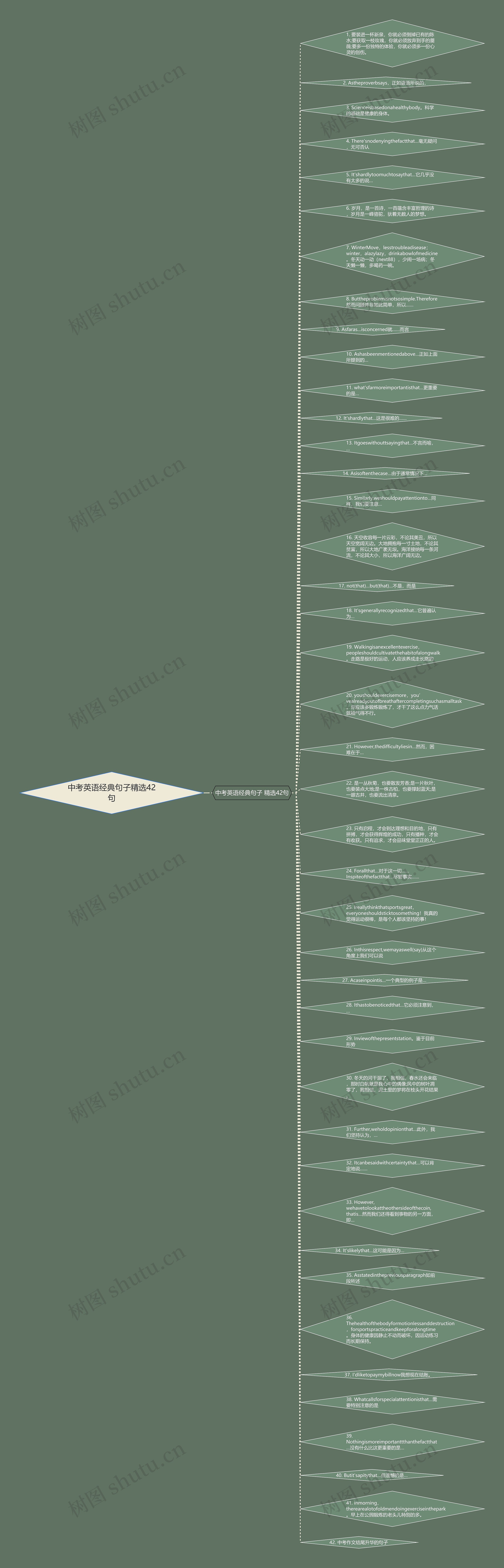 中考英语经典句子精选42句思维导图