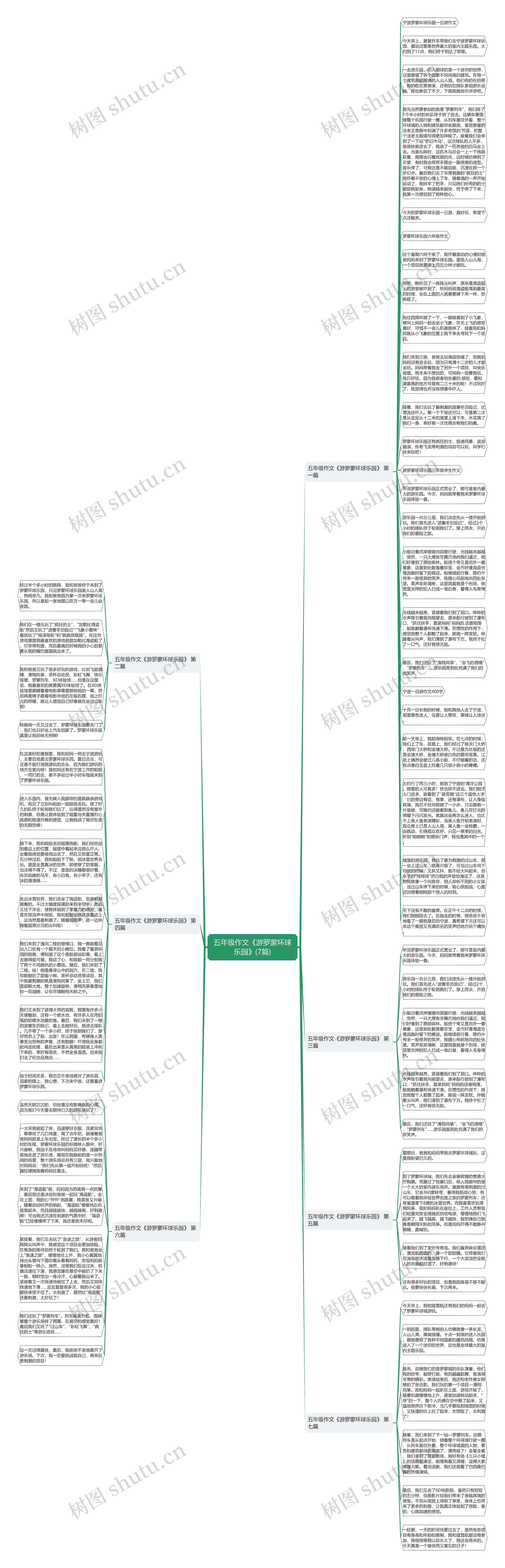 五年级作文《游罗蒙环球乐园》(7篇)思维导图