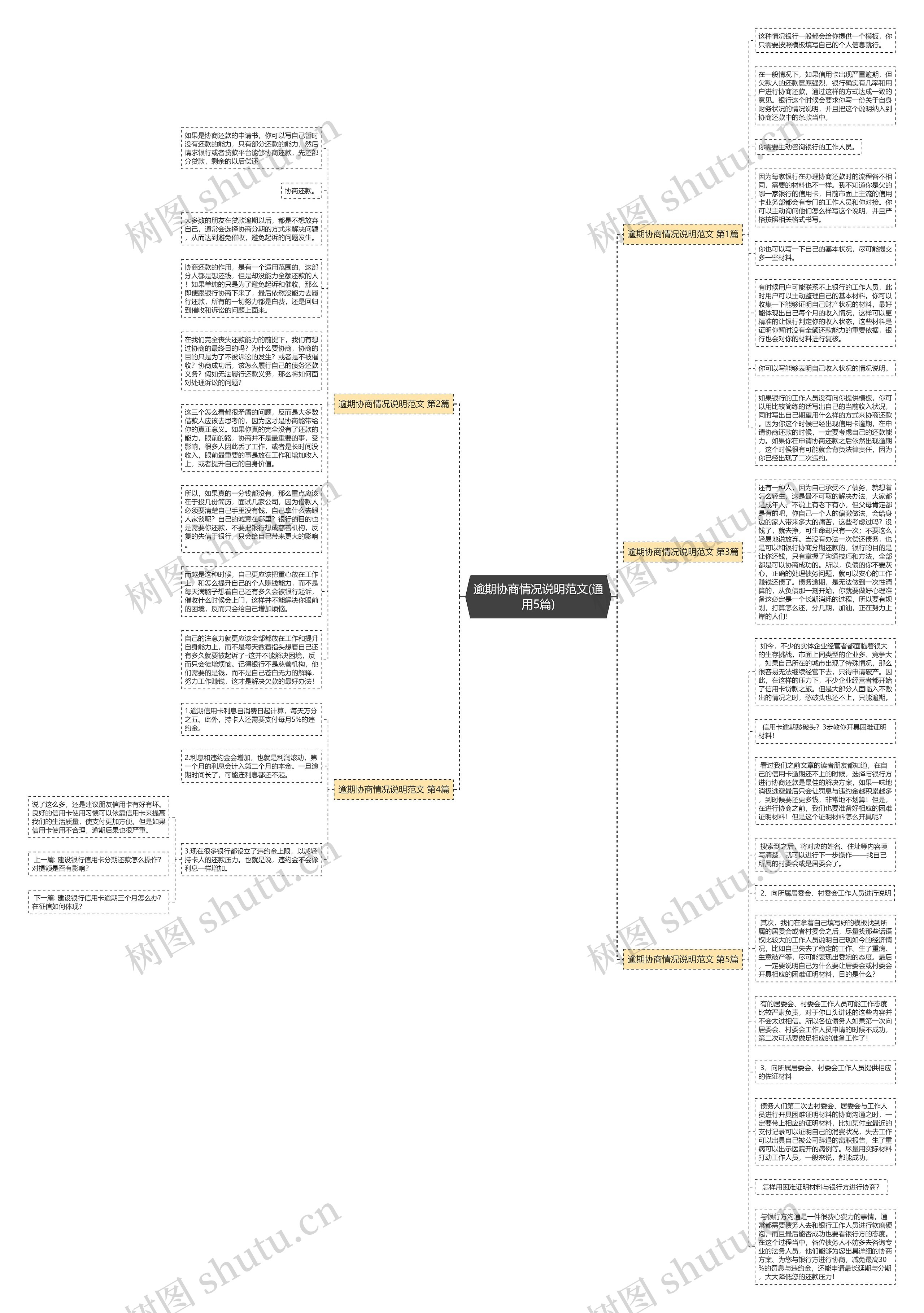 逾期协商情况说明范文(通用5篇)思维导图