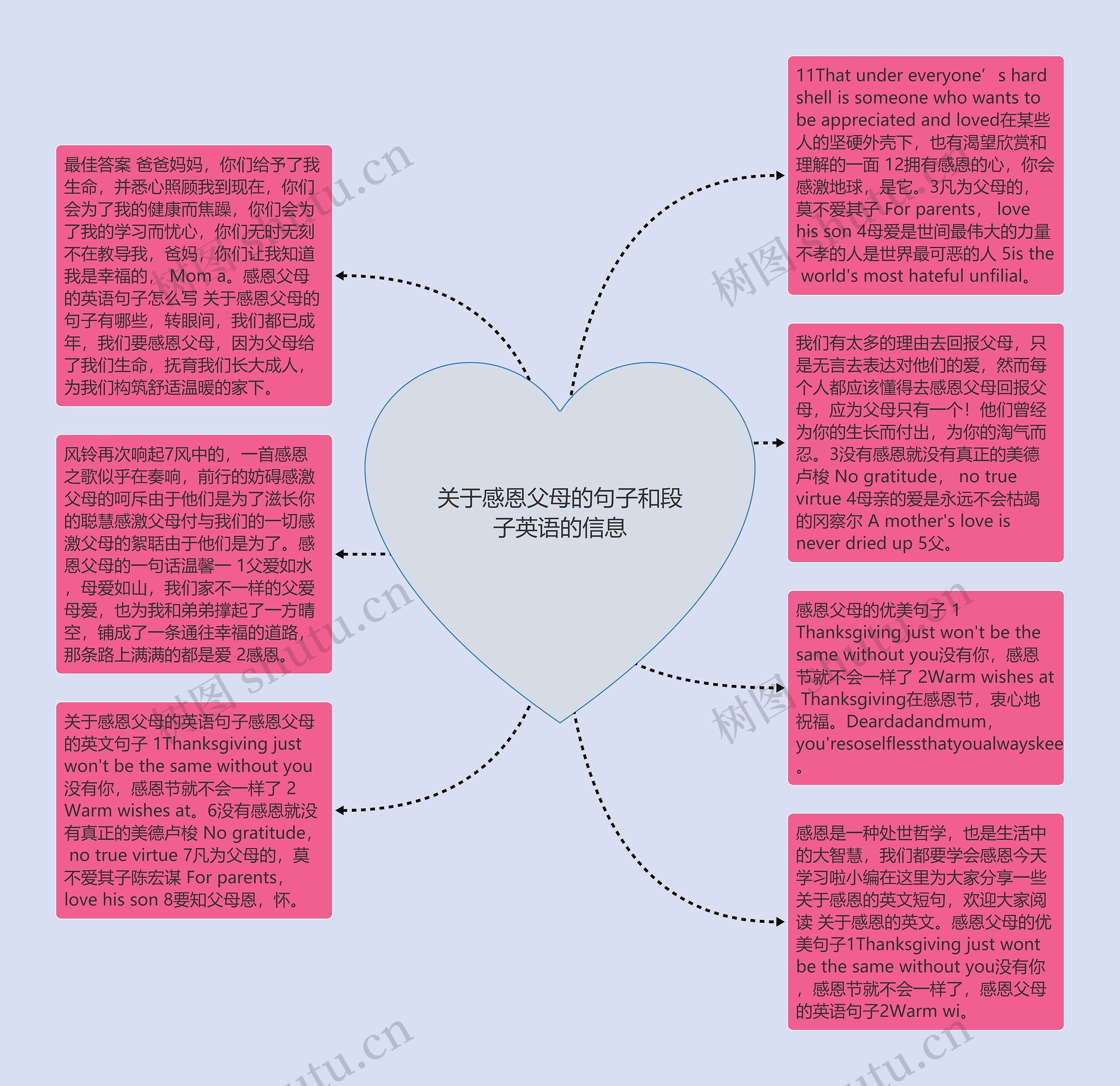 关于感恩父母的句子和段子英语的信息思维导图