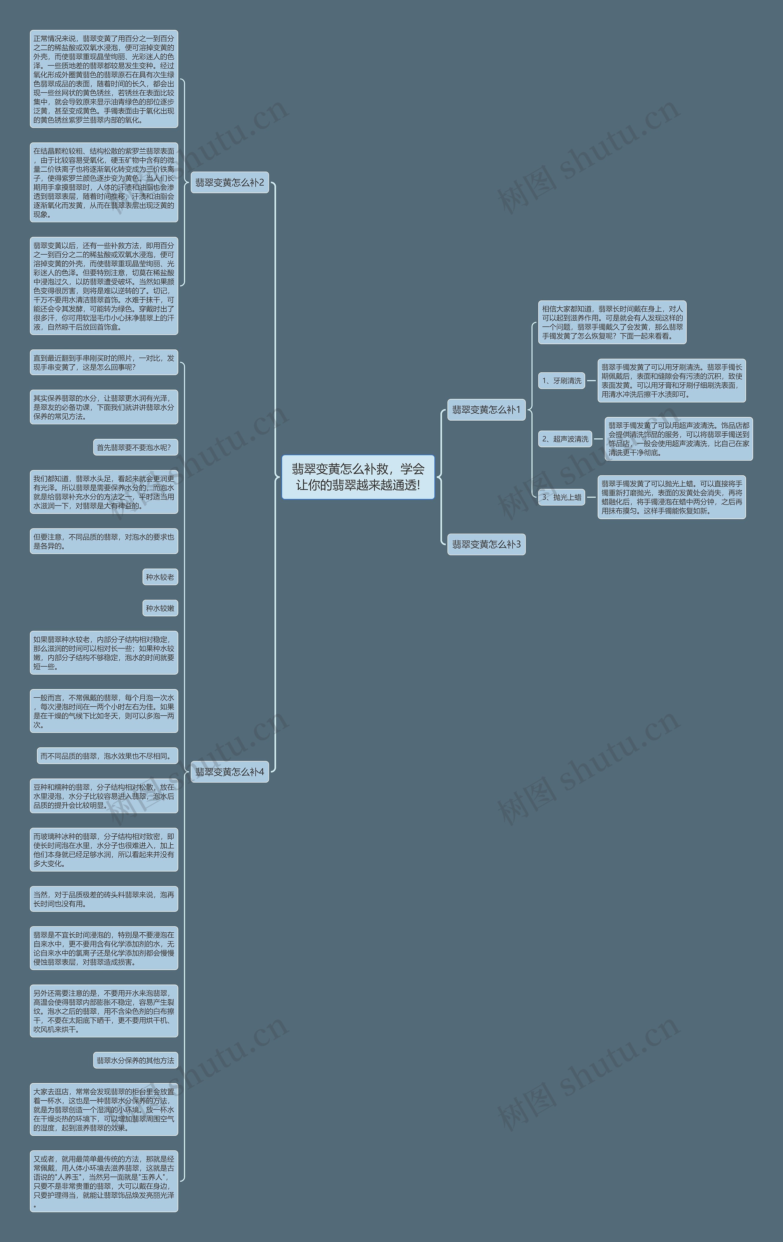 翡翠变黄怎么补救，学会让你的翡翠越来越通透!思维导图