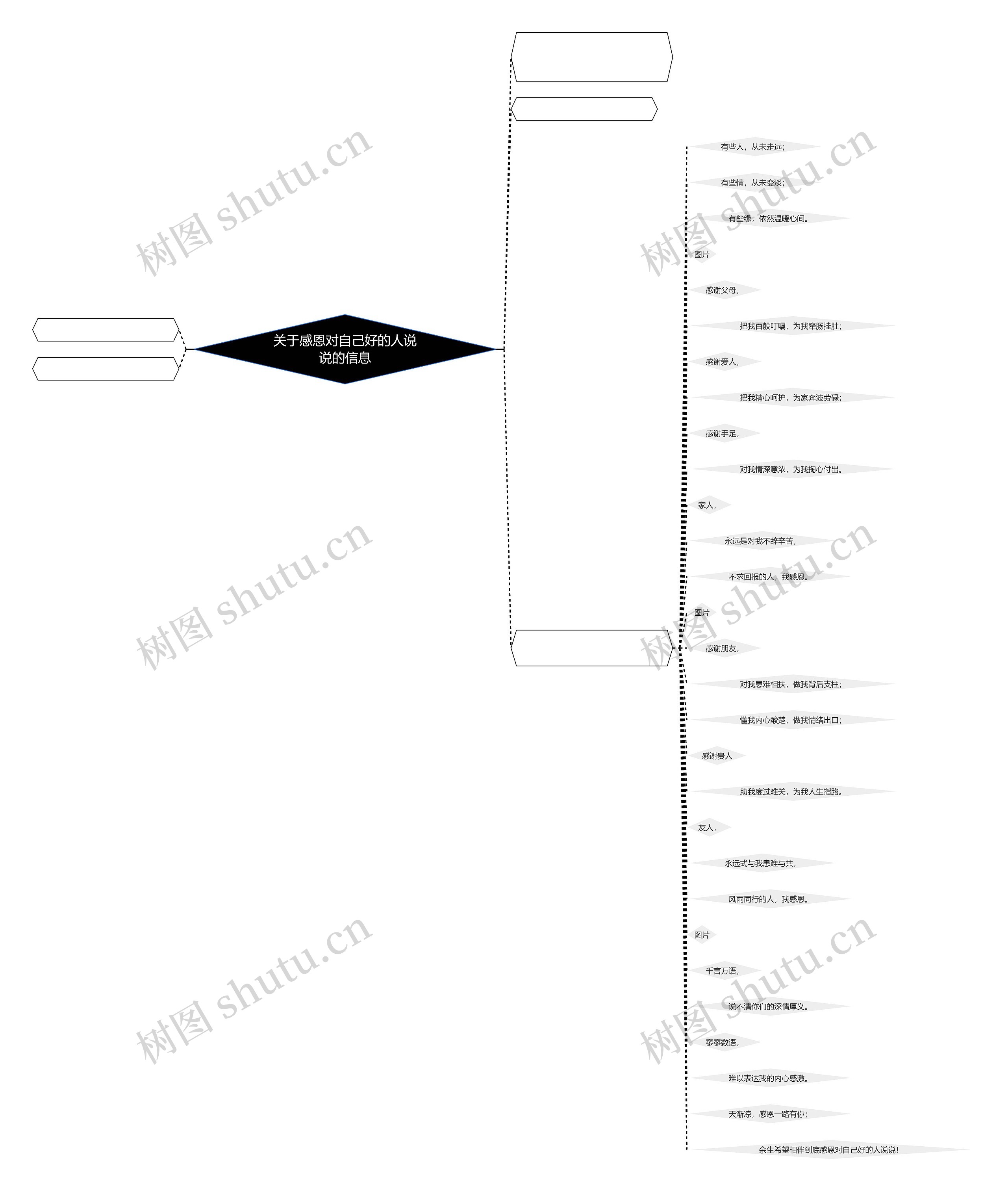 关于感恩对自己好的人说说的信息思维导图