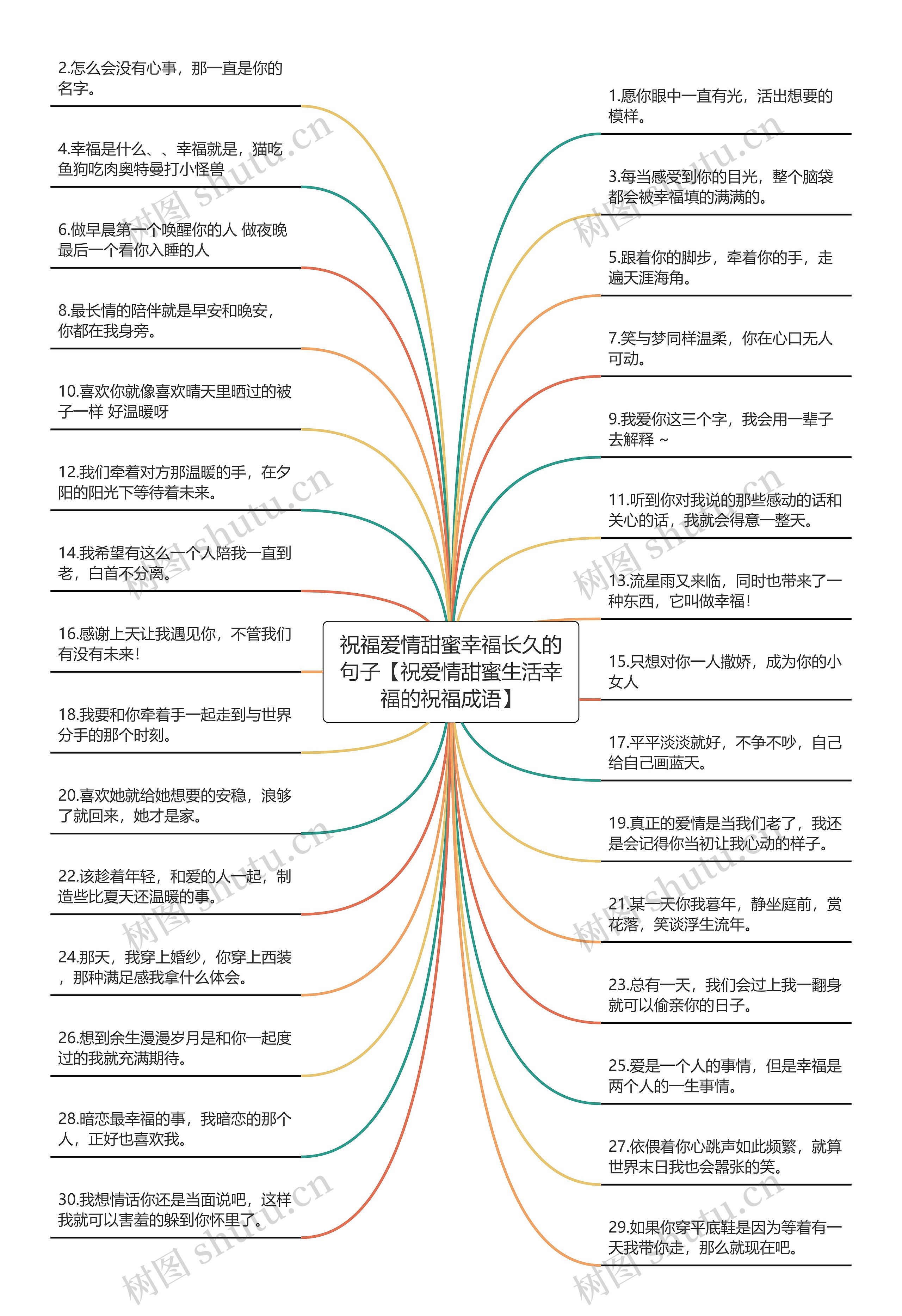 祝福爱情甜蜜幸福长久的句子【祝爱情甜蜜生活幸福的祝福成语】思维导图