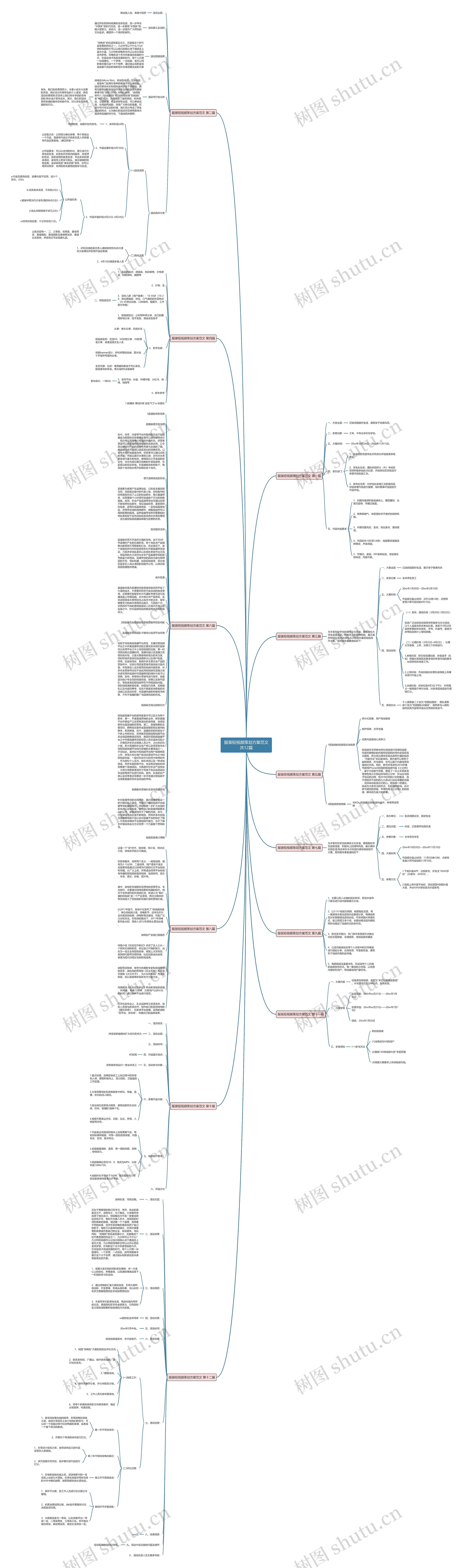 服装短视频策划方案范文共12篇思维导图