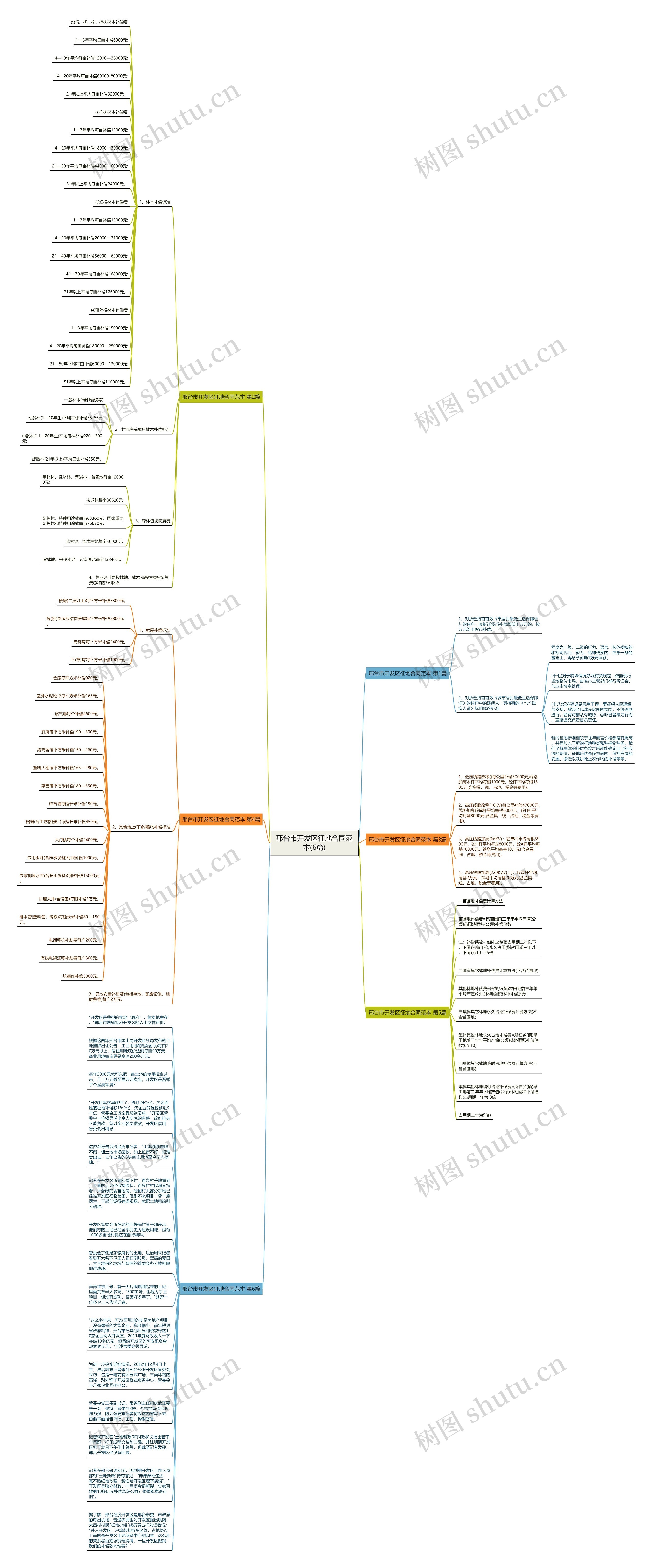 邢台市开发区征地合同范本(6篇)思维导图