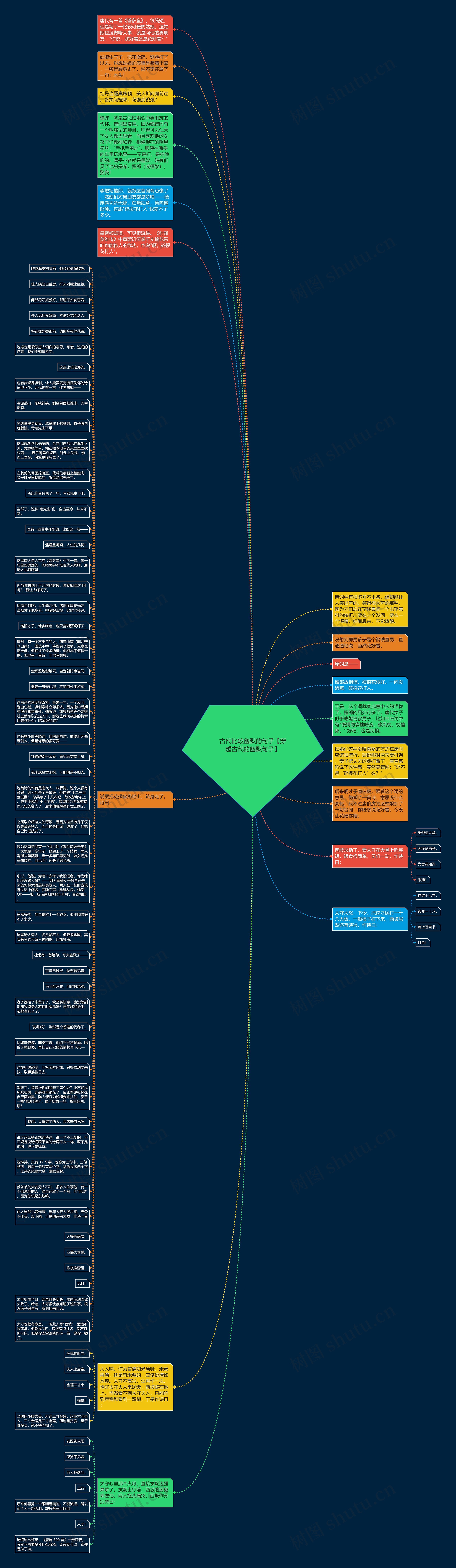 古代比较幽默的句子【穿越古代的幽默句子】思维导图