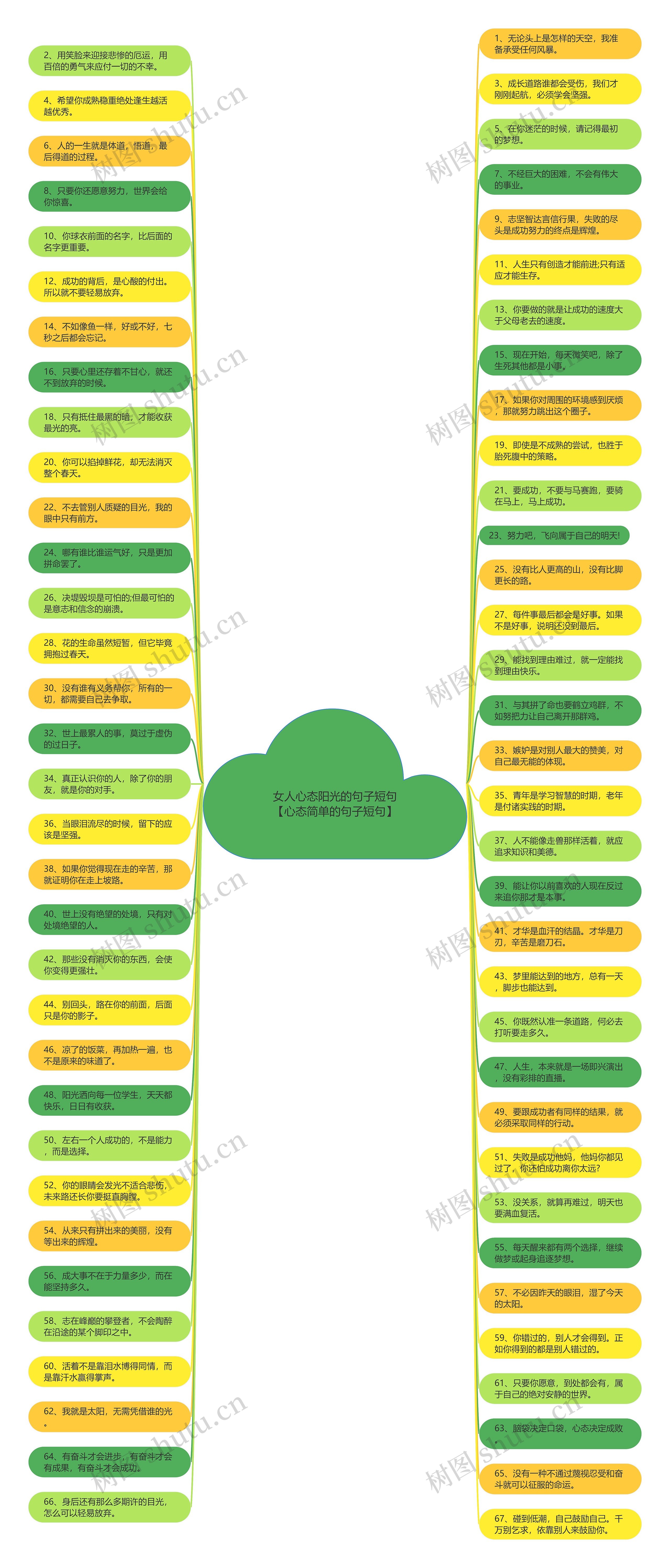 女人心态阳光的句子短句【心态简单的句子短句】思维导图