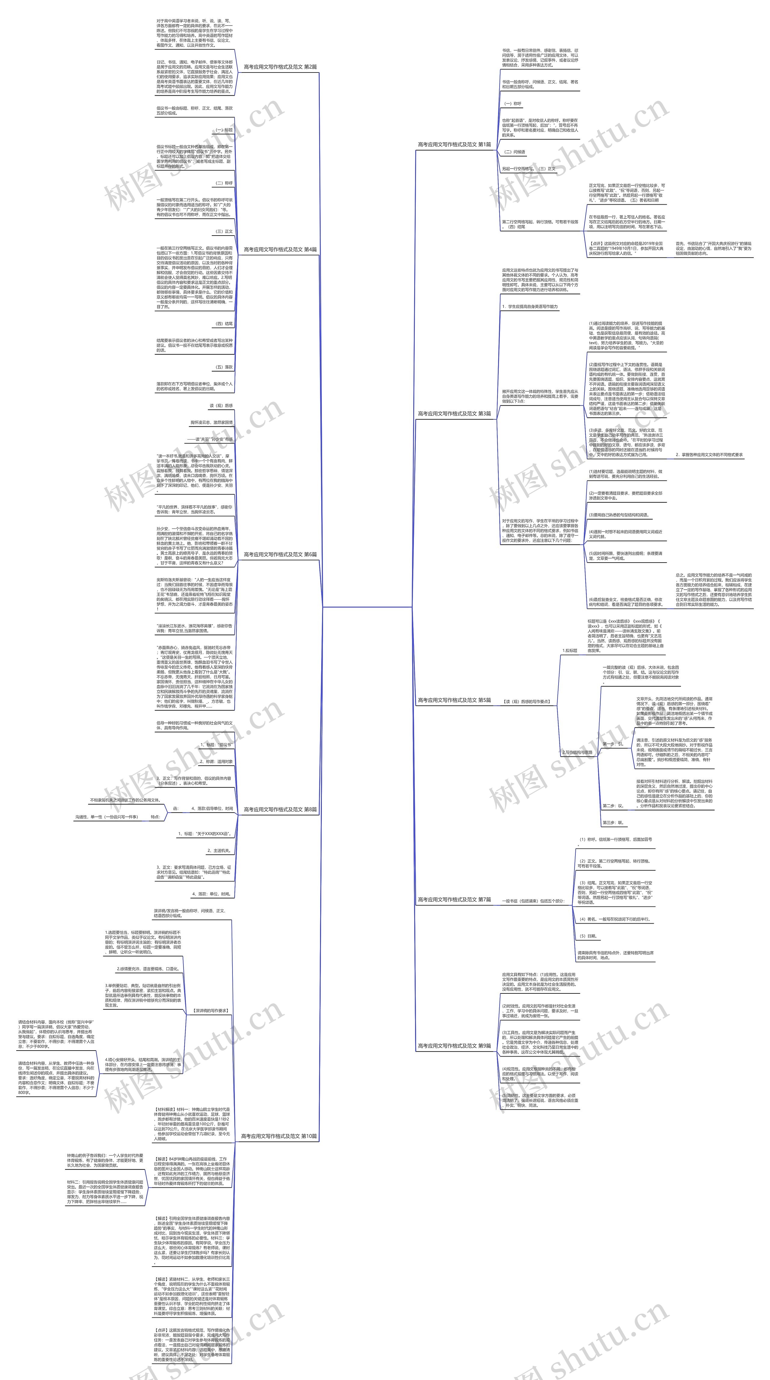 高考应用文写作格式及范文(共10篇)思维导图