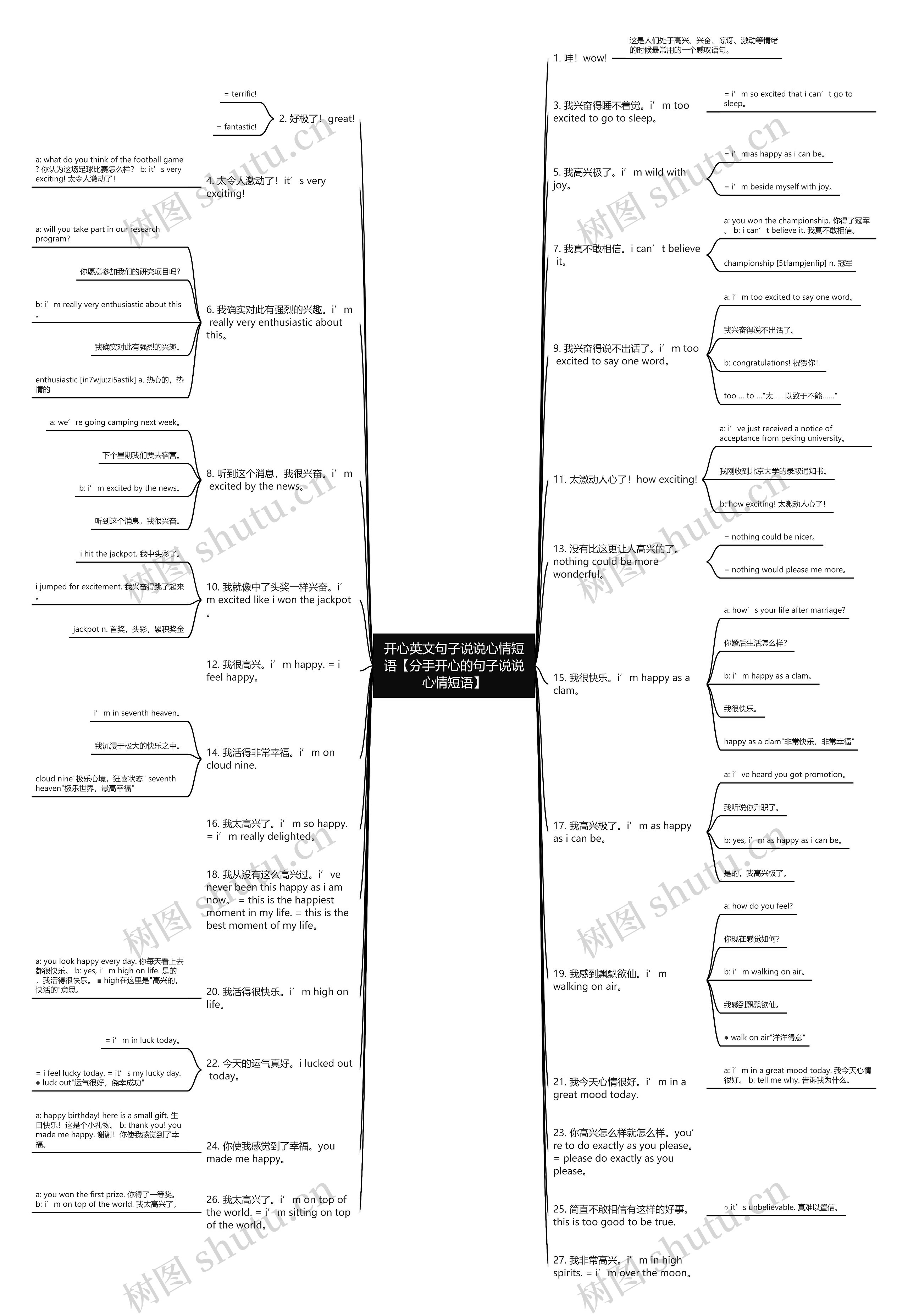 开心英文句子说说心情短语【分手开心的句子说说心情短语】思维导图