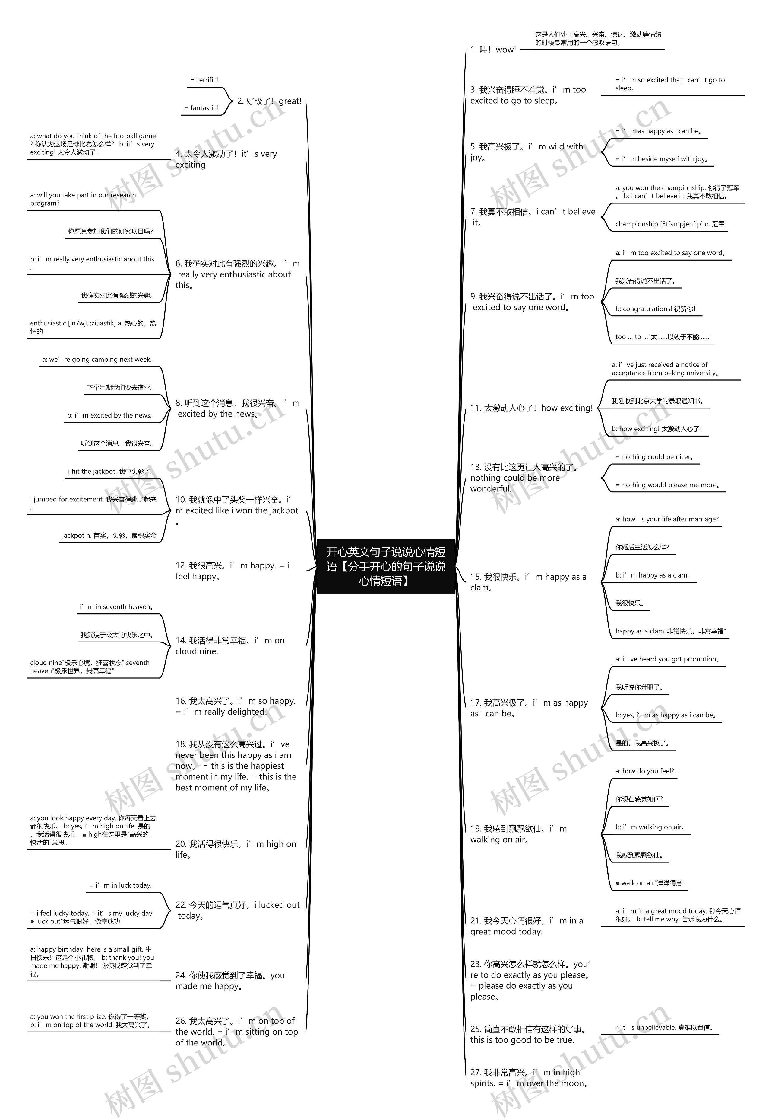 开心英文句子说说心情短语【分手开心的句子说说心情短语】思维导图高清图 开心英文句子说说心情短语【分手开心的句子说说心情短语】思维导图
