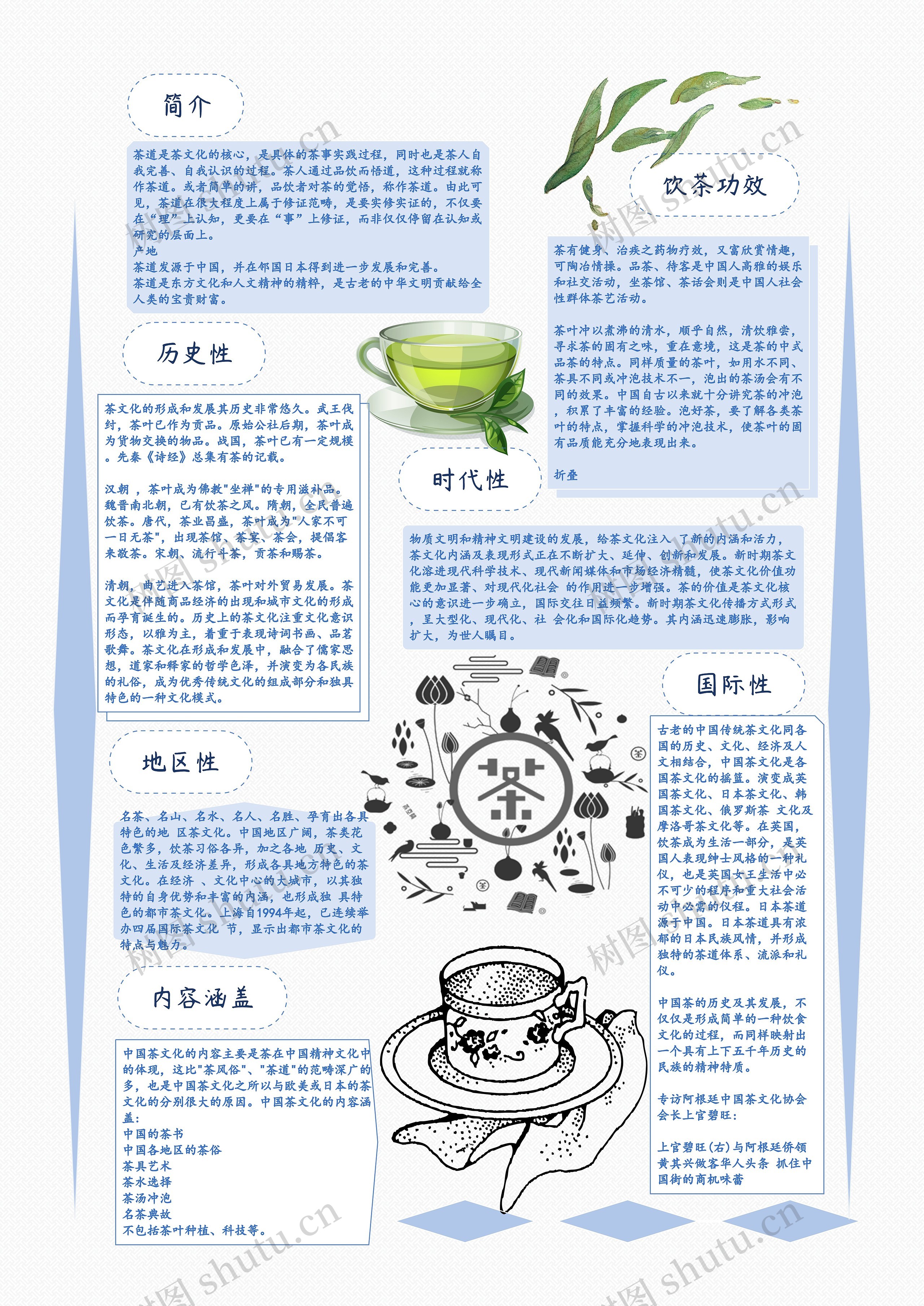 茶文化宣传思维导图