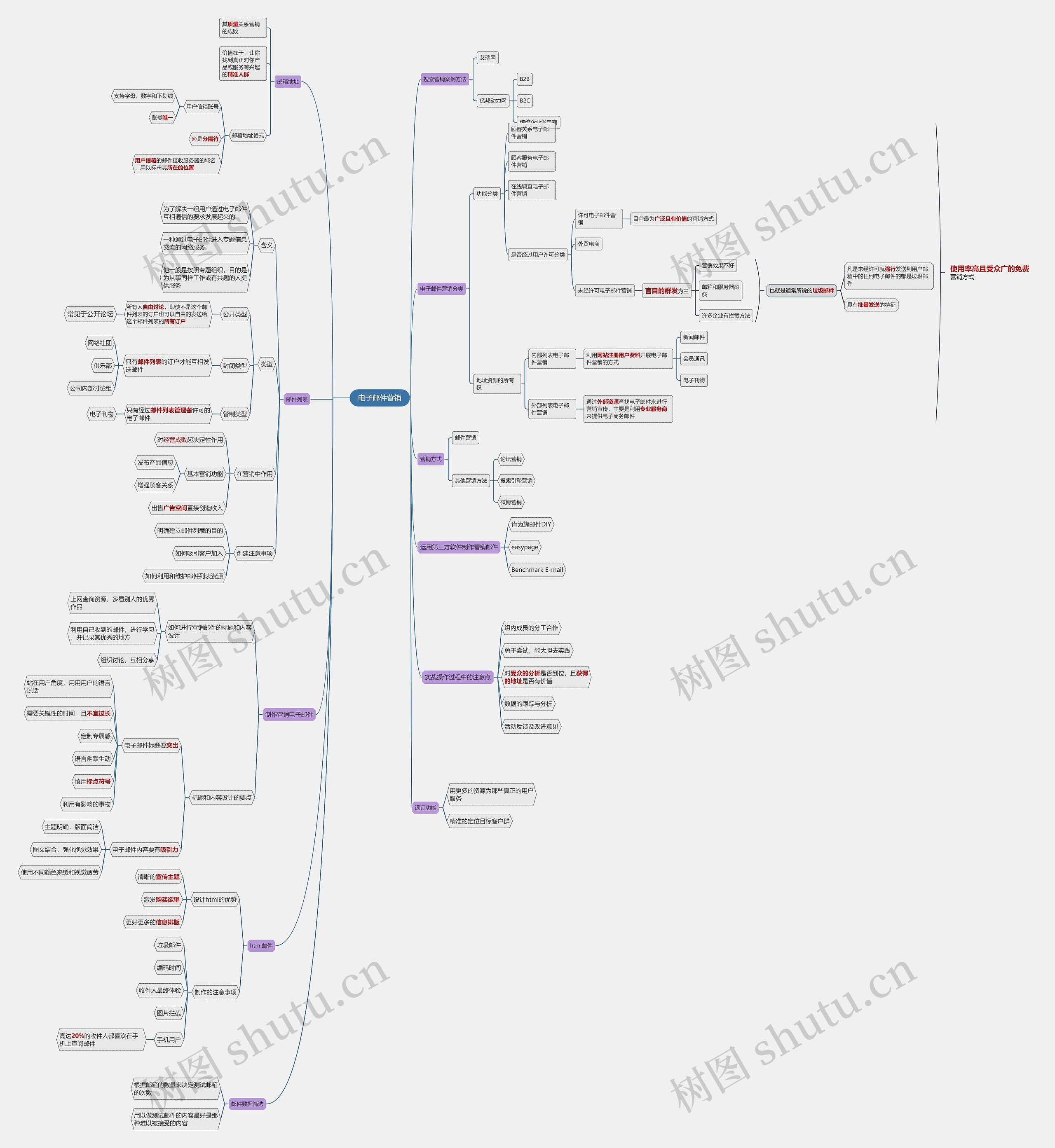 电子邮件营销思维导图