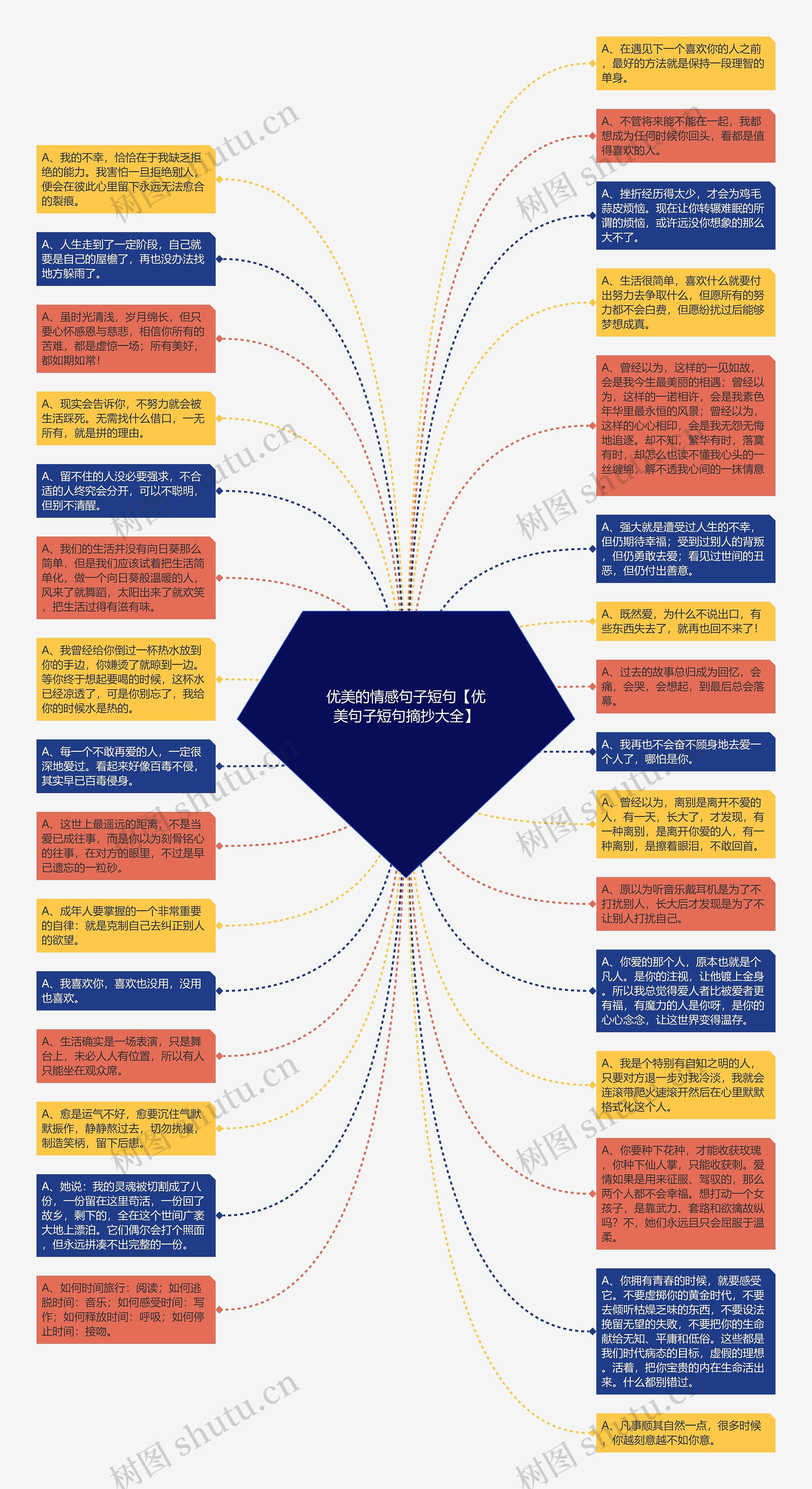 优美的情感句子短句【优美句子短句摘抄大全】思维导图