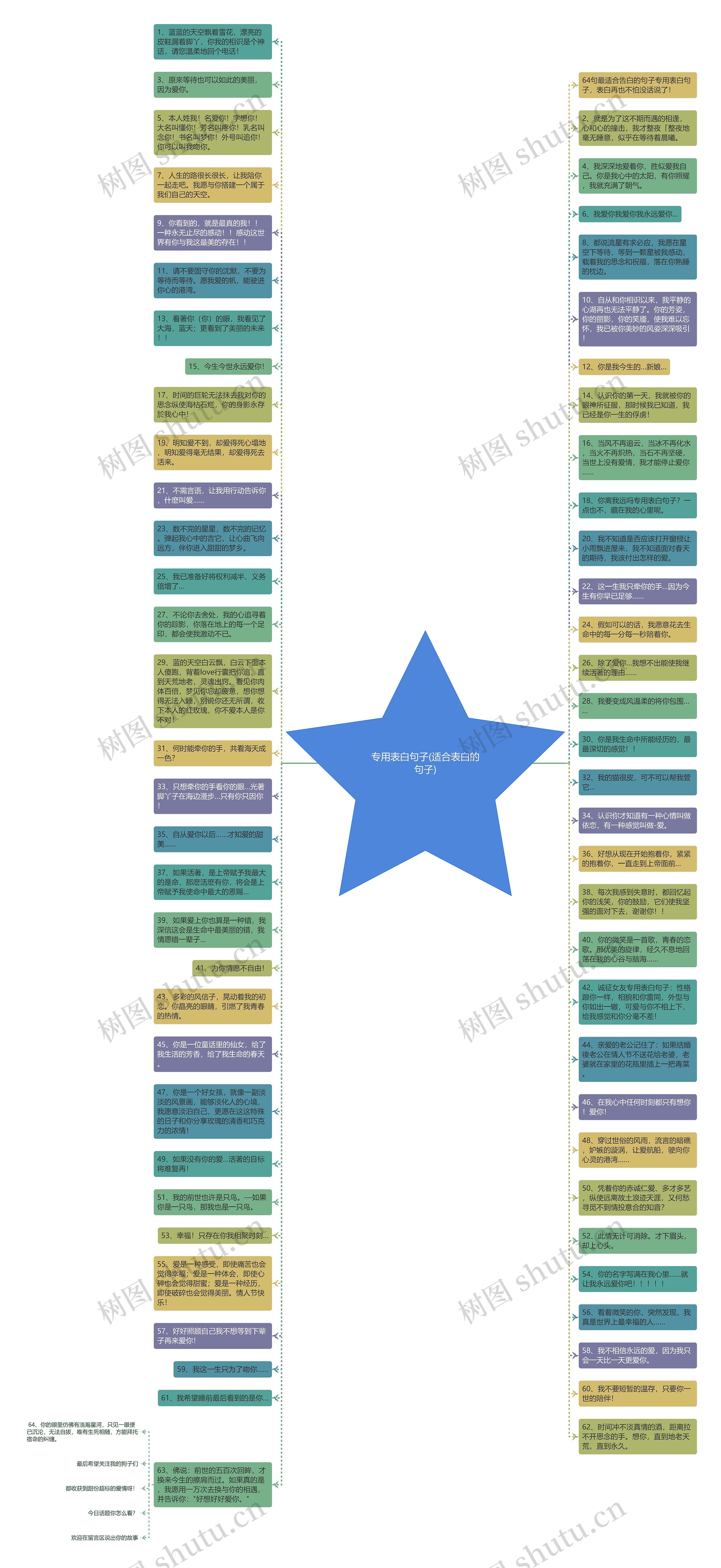 专用表白句子(适合表白的句子)思维导图