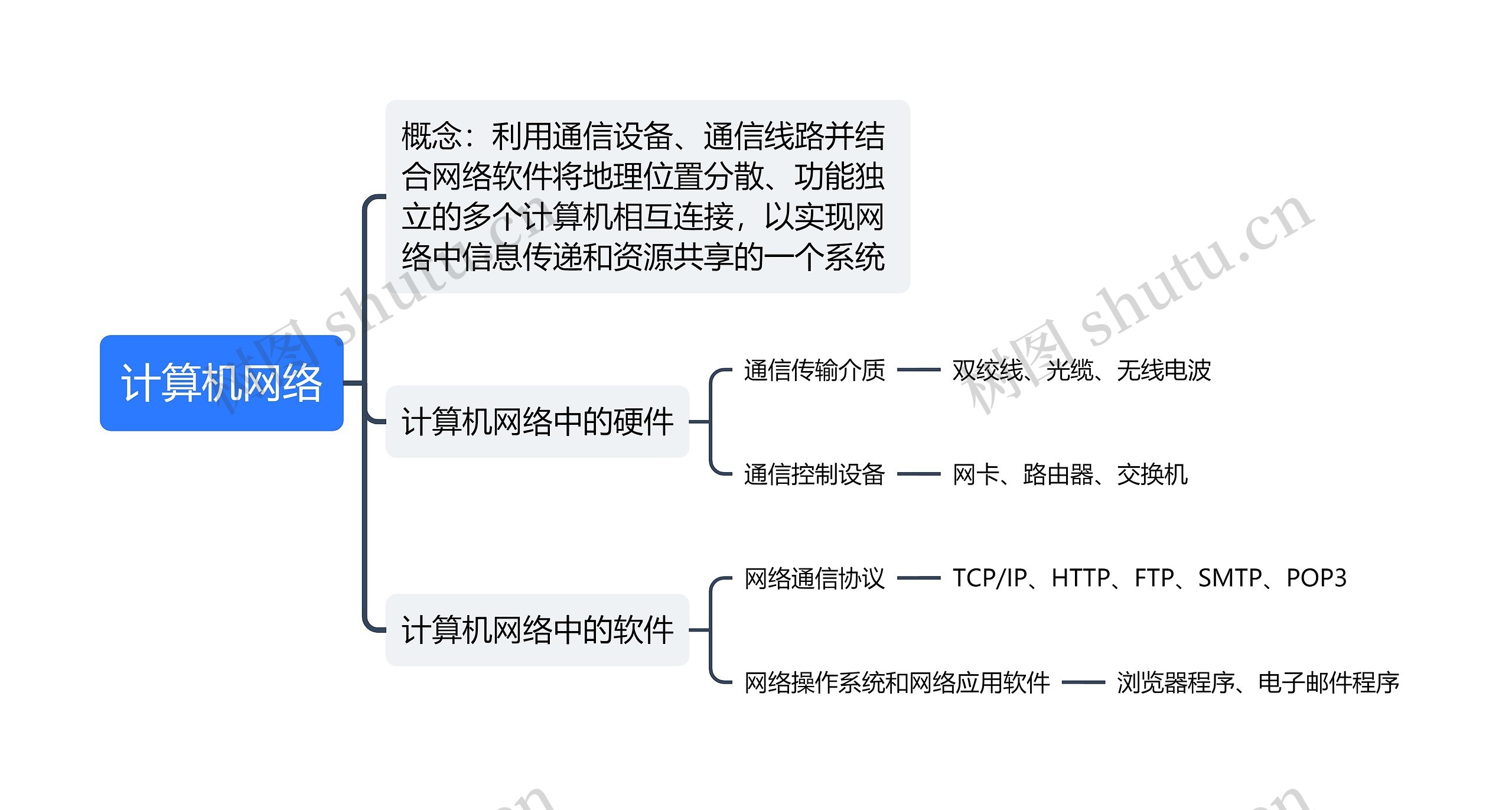 计算机网络思维导图