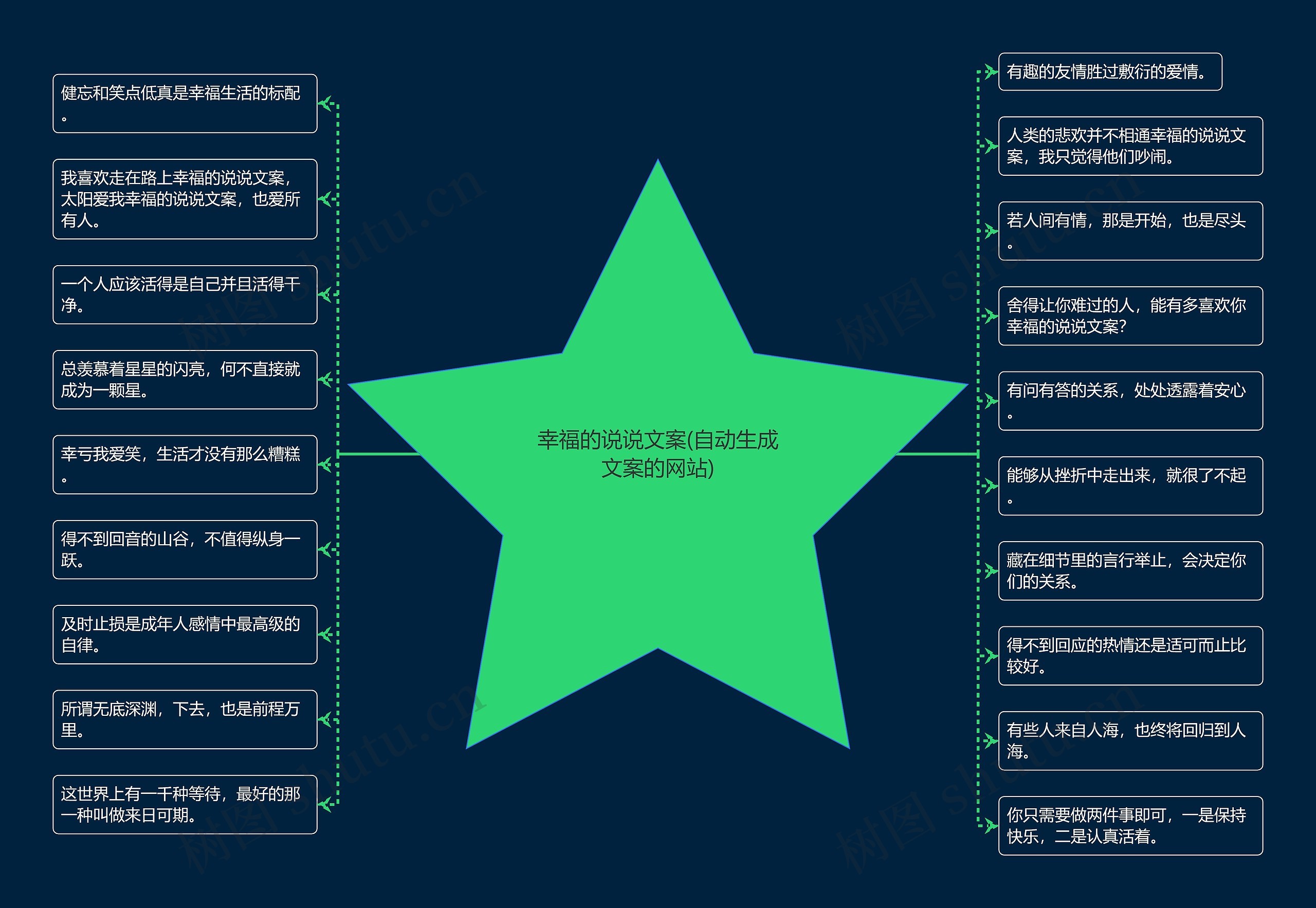 幸福的说说文案(自动生成文案的网站)思维导图