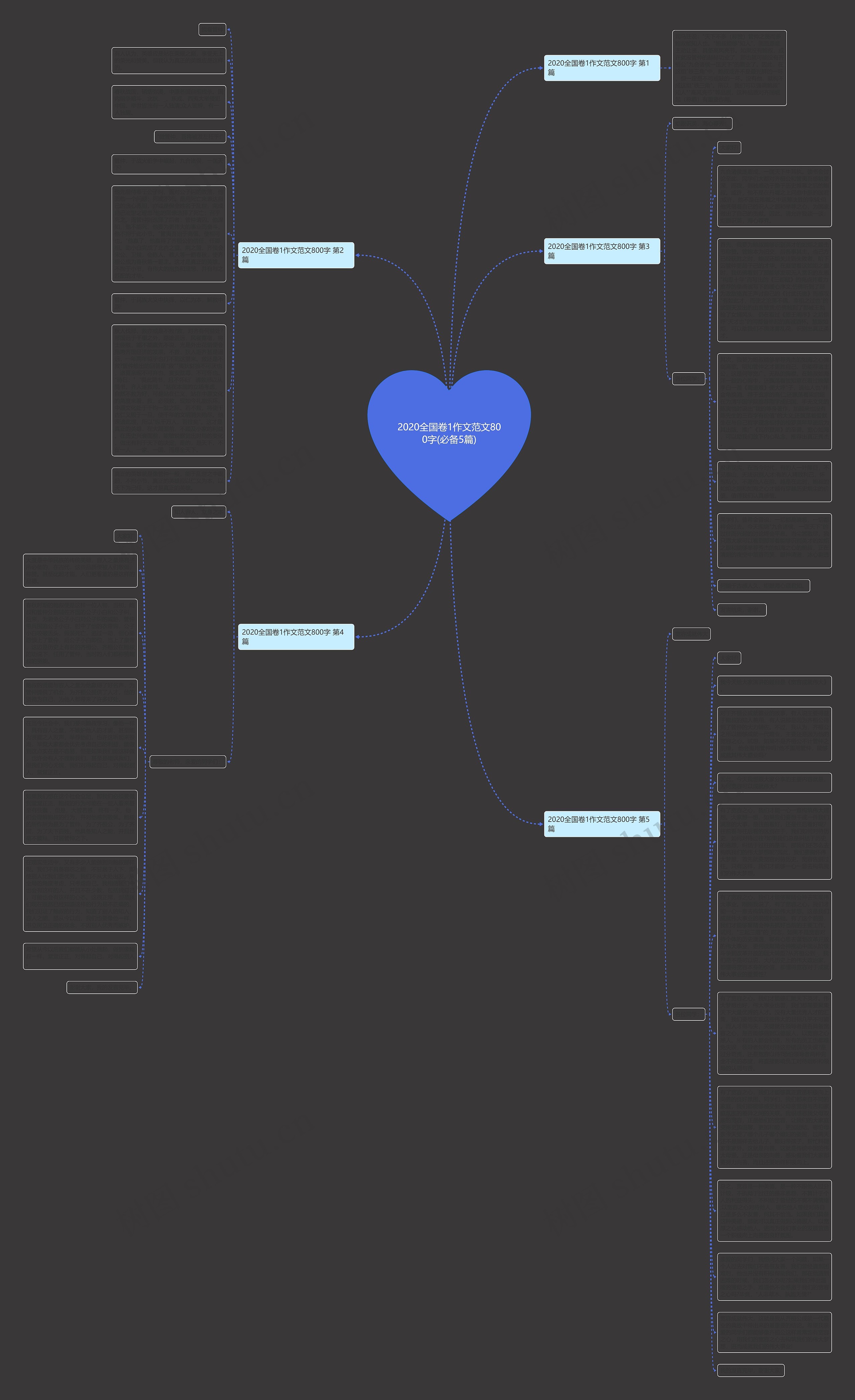 2020全国卷1作文范文800字(必备5篇)思维导图