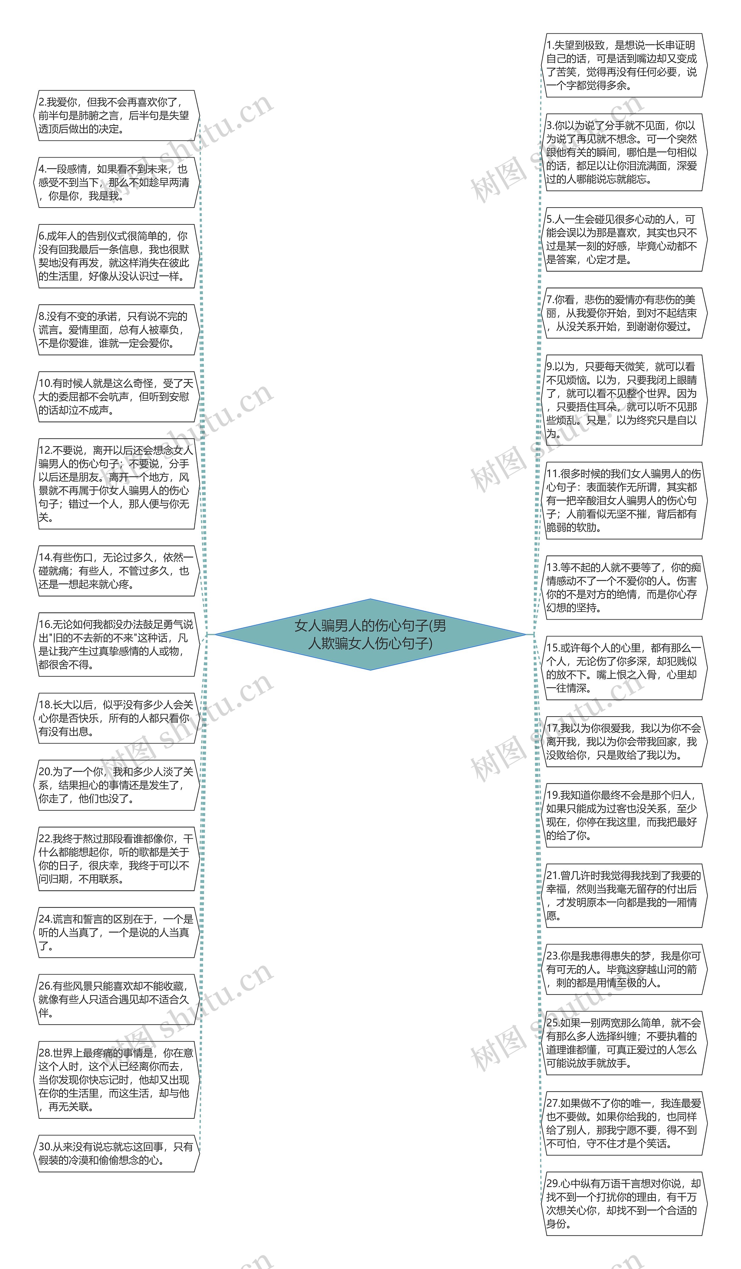 女人骗男人的伤心句子(男人欺骗女人伤心句子)思维导图