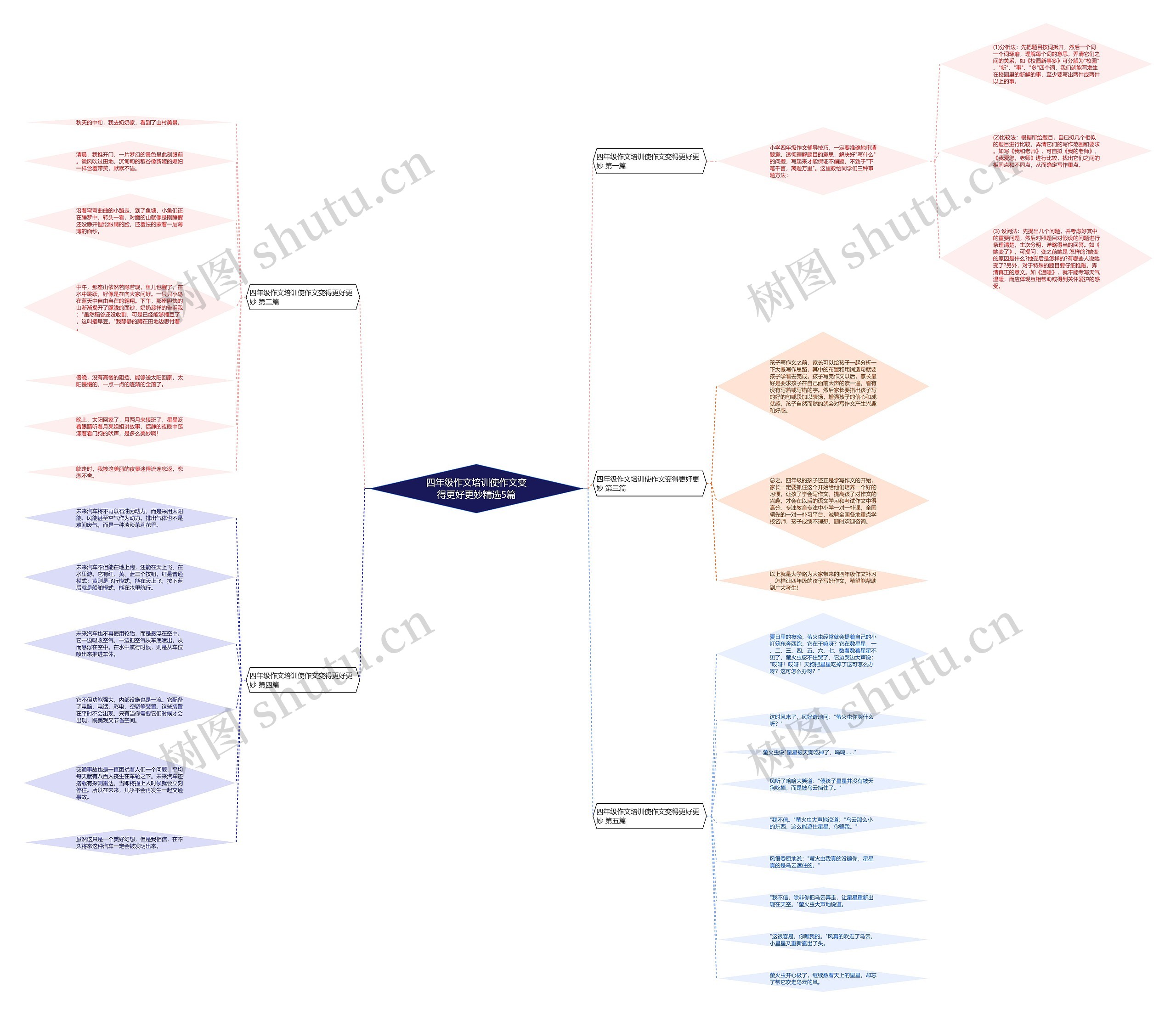 四年级作文培训使作文变得更好更妙精选5篇思维导图