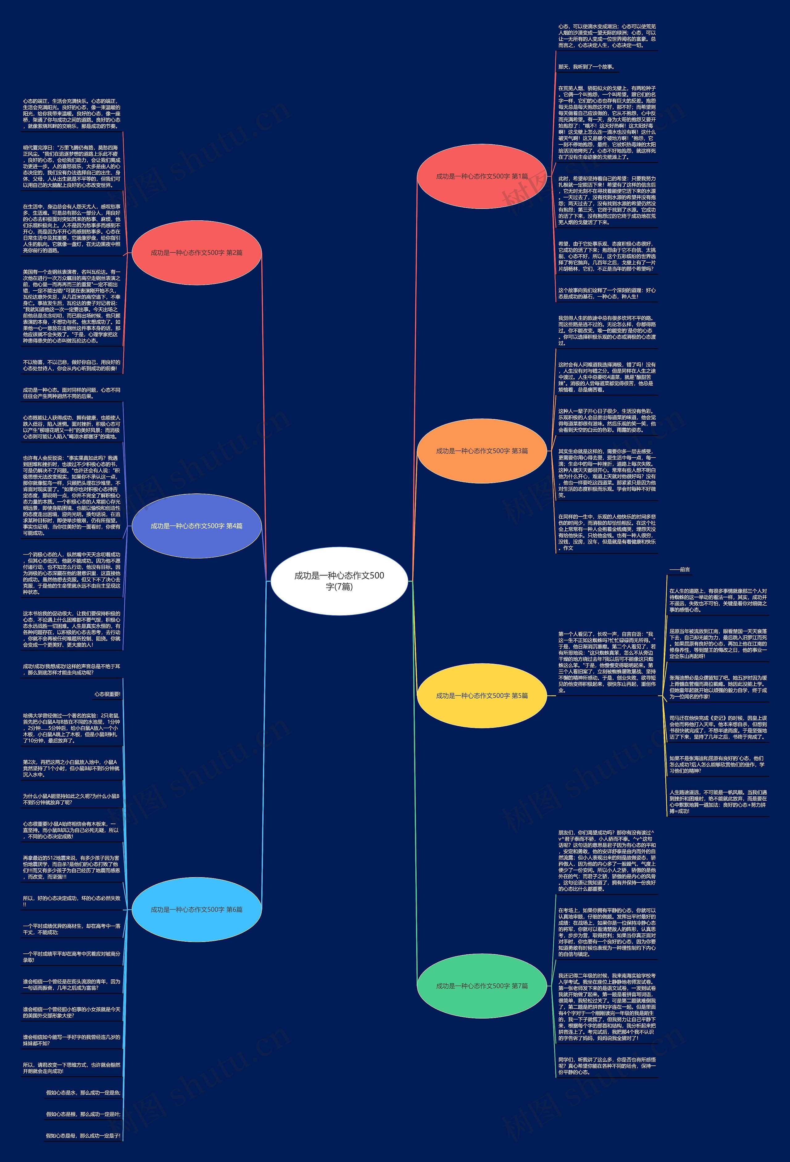 成功是一种心态作文500字(7篇)思维导图