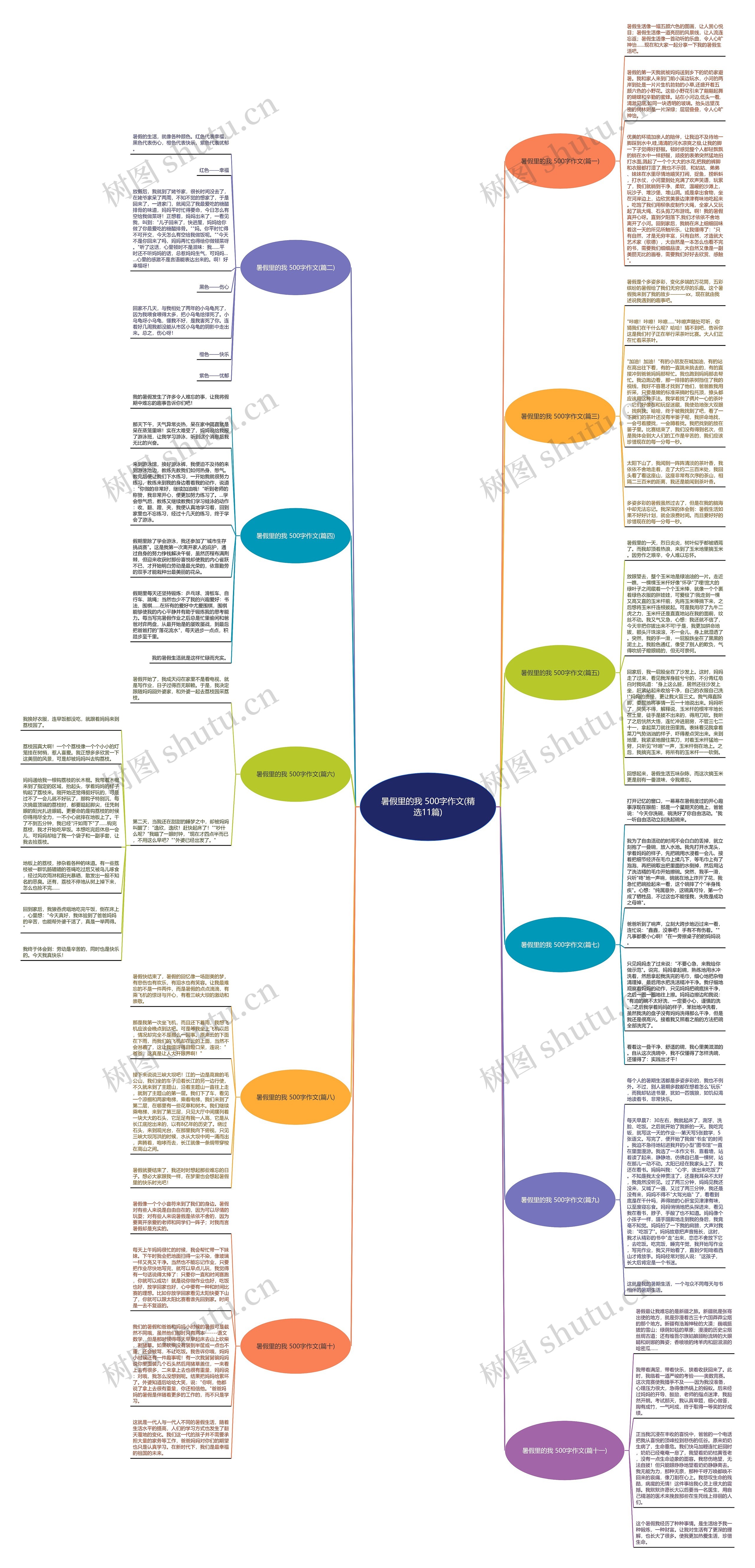 暑假里的我 500字作文(精选11篇)思维导图