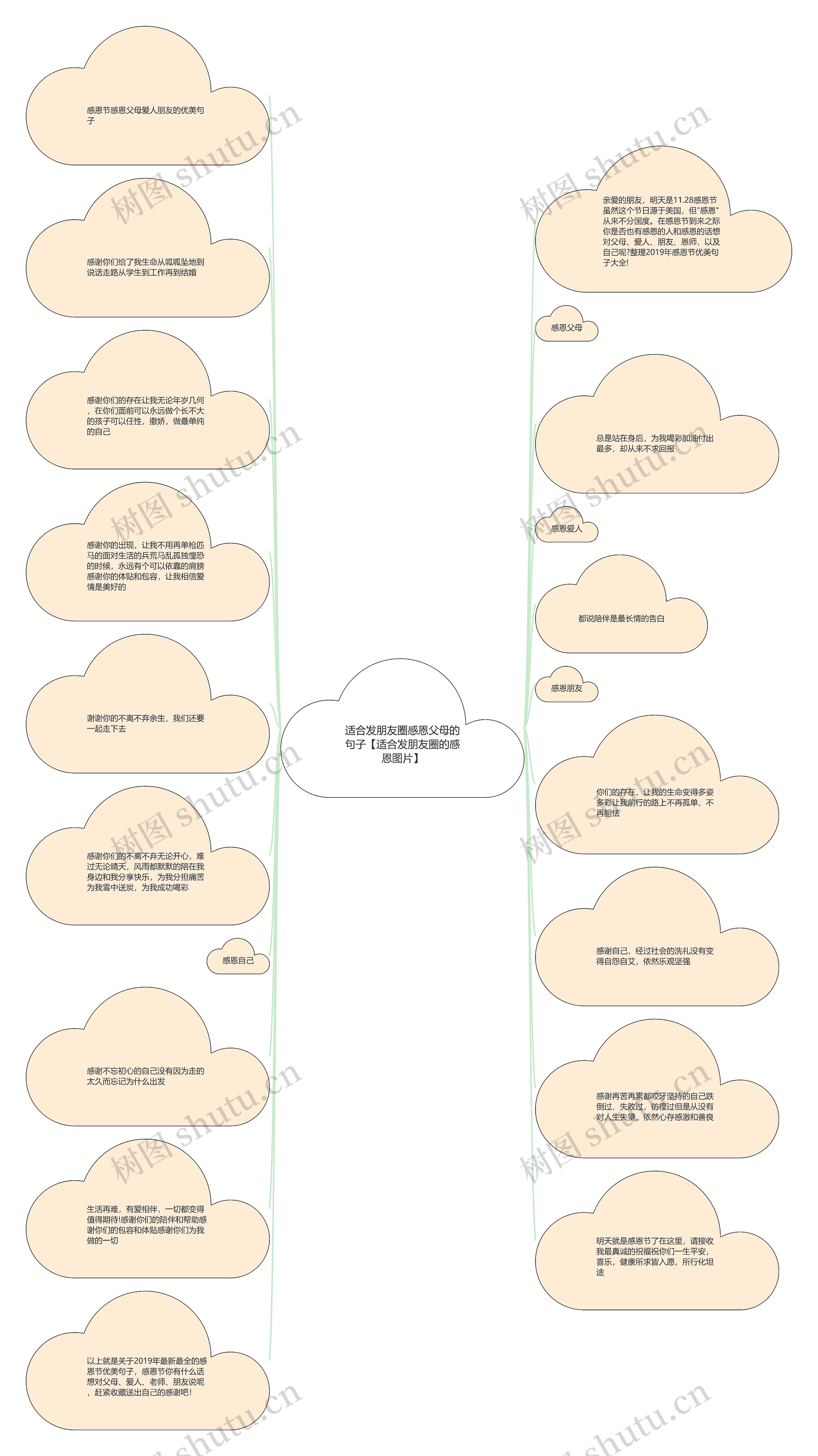 适合发朋友圈感恩父母的句子【适合发朋友圈的感恩图片】思维导图