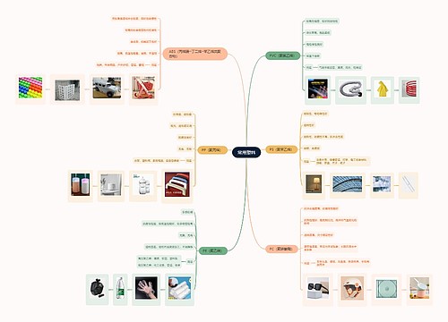 常用塑料思维导图