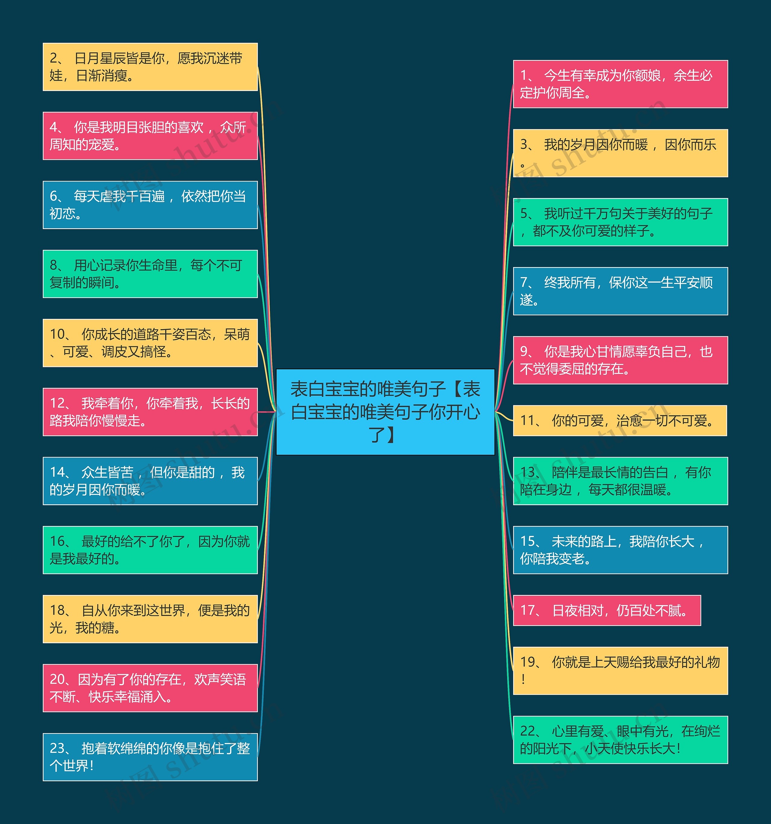 表白宝宝的唯美句子【表白宝宝的唯美句子你开心了】思维导图