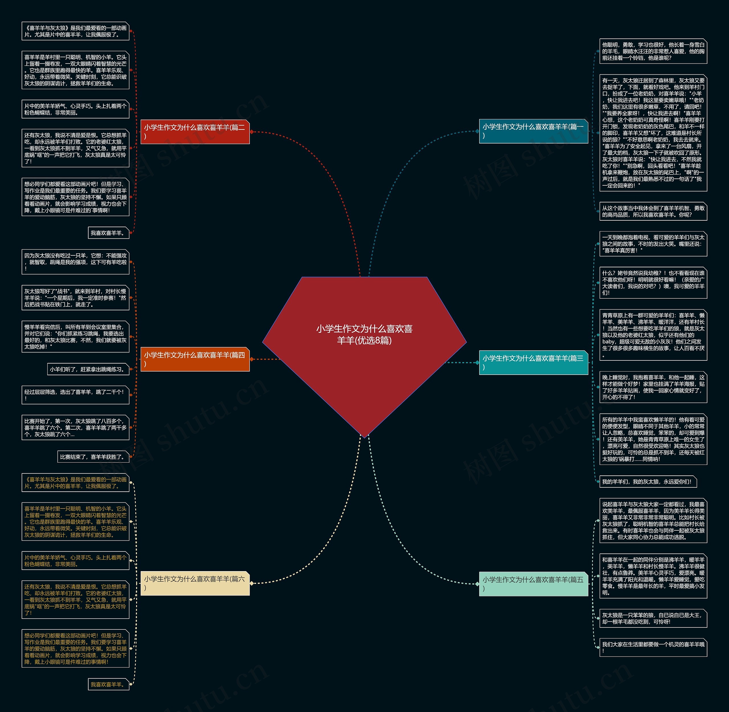 小学生作文为什么喜欢喜羊羊(优选8篇)思维导图