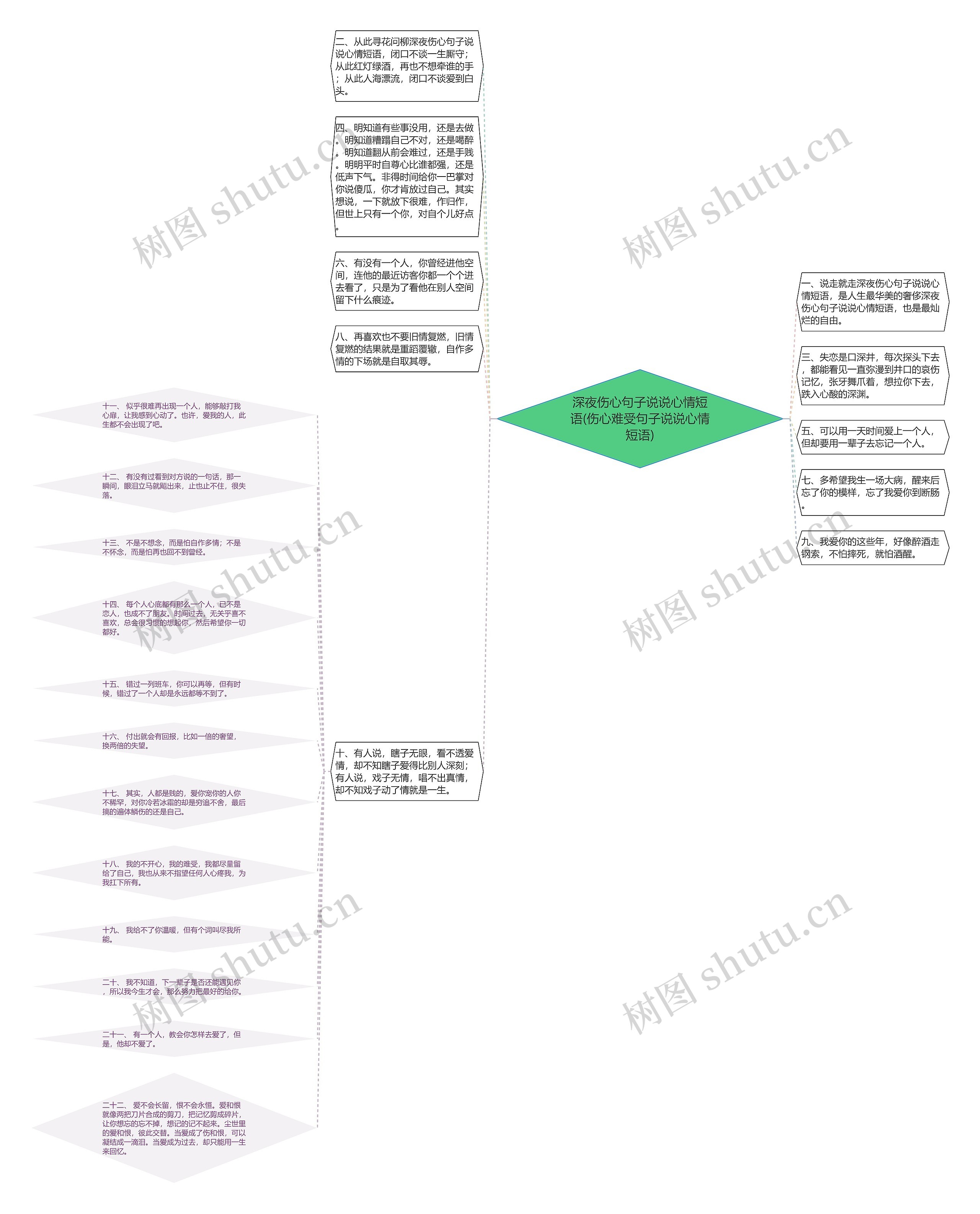 深夜伤心句子说说心情短语(伤心难受句子说说心情短语)思维导图