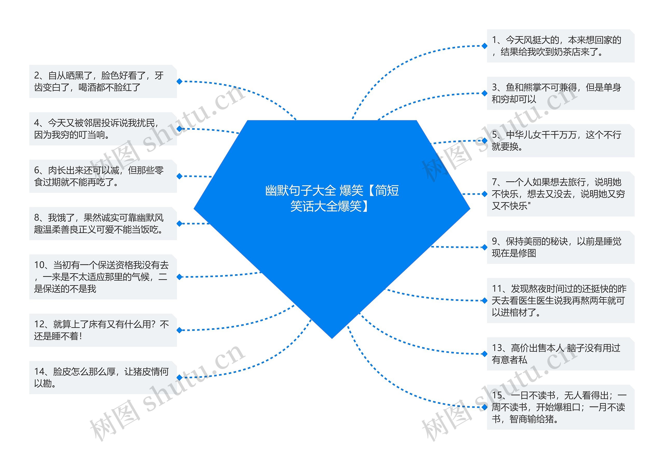 幽默句子大全 爆笑【简短笑话大全爆笑】思维导图