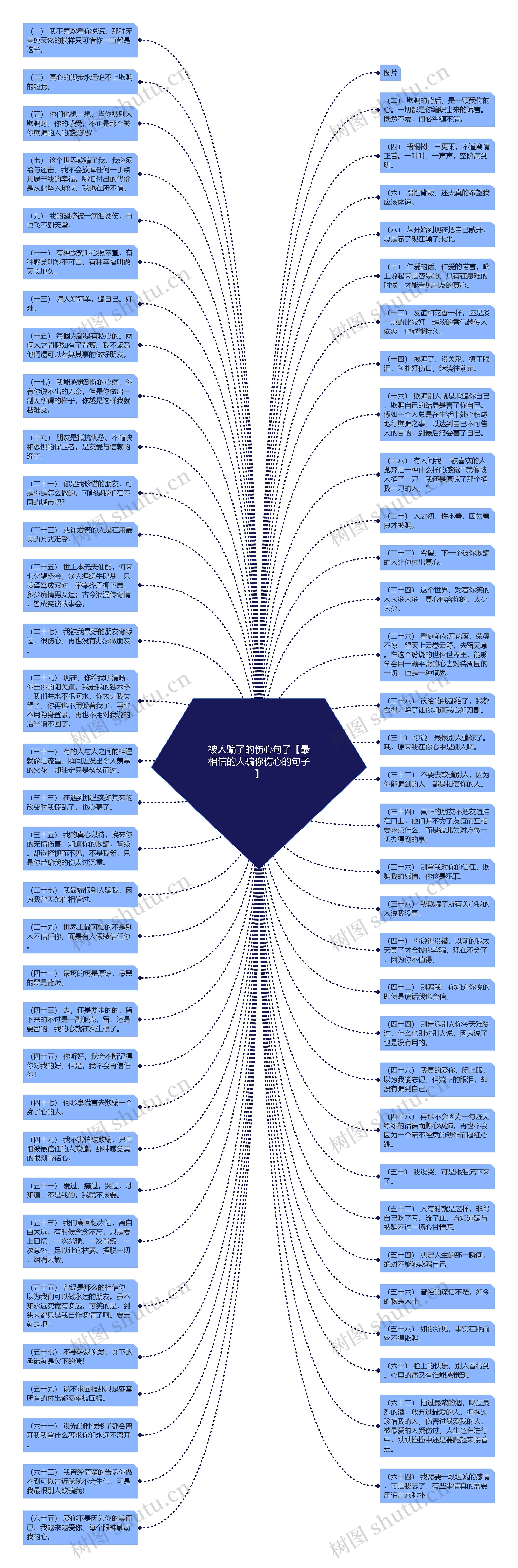 被人骗了的伤心句子【最相信的人骗你伤心的句子】思维导图